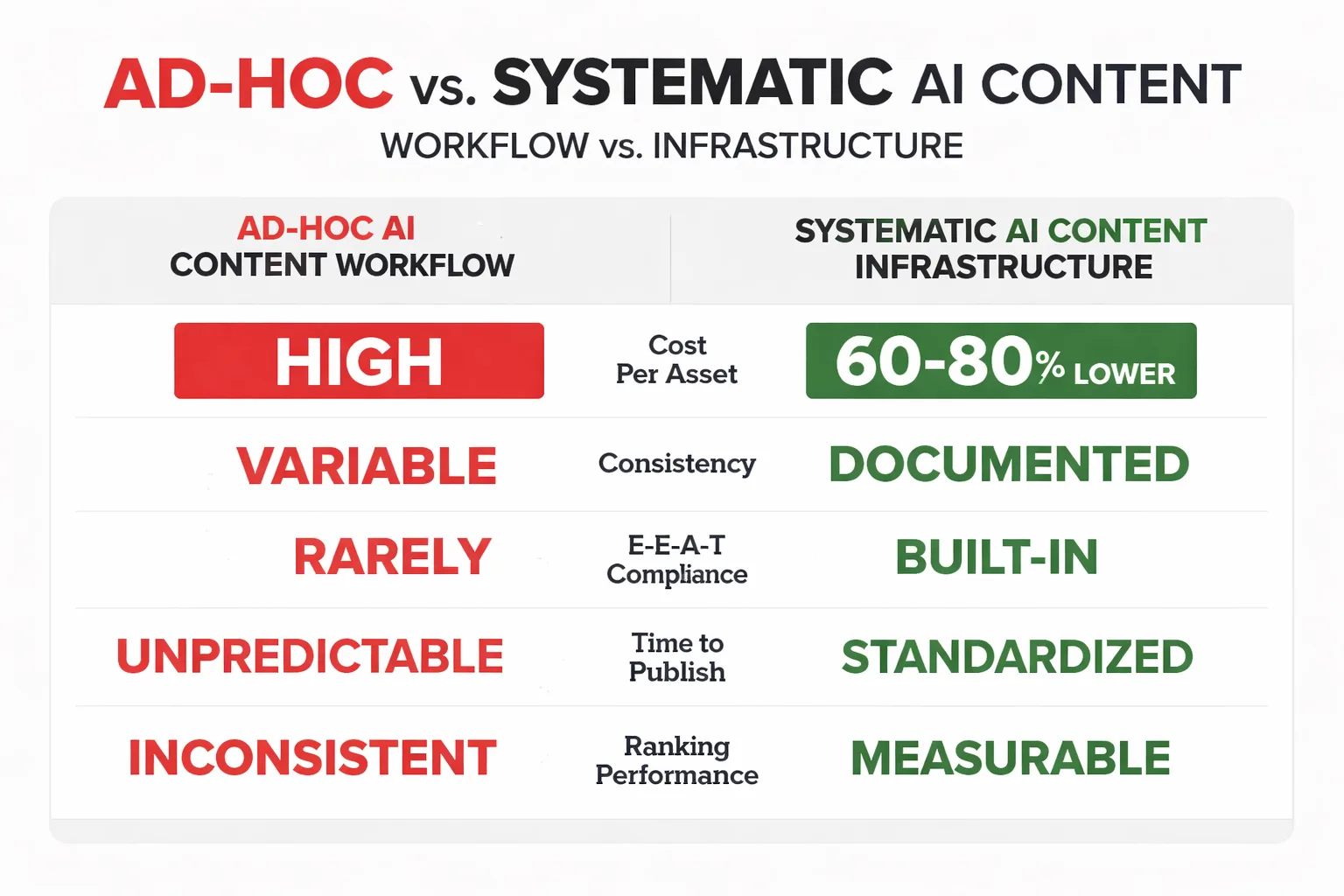  Side-by-side comparison of Ad-Hoc AI Content Workflow vs. Systematic AI Content Infrastructure, showing differences in cost per asset (high vs. 60-80% lower), consistency (variable vs. documented), E-E-A-T compliance (rarely vs. built-in), time to publish (unpredictable vs. standardized), and ranking performance (inconsistent vs. measurable)