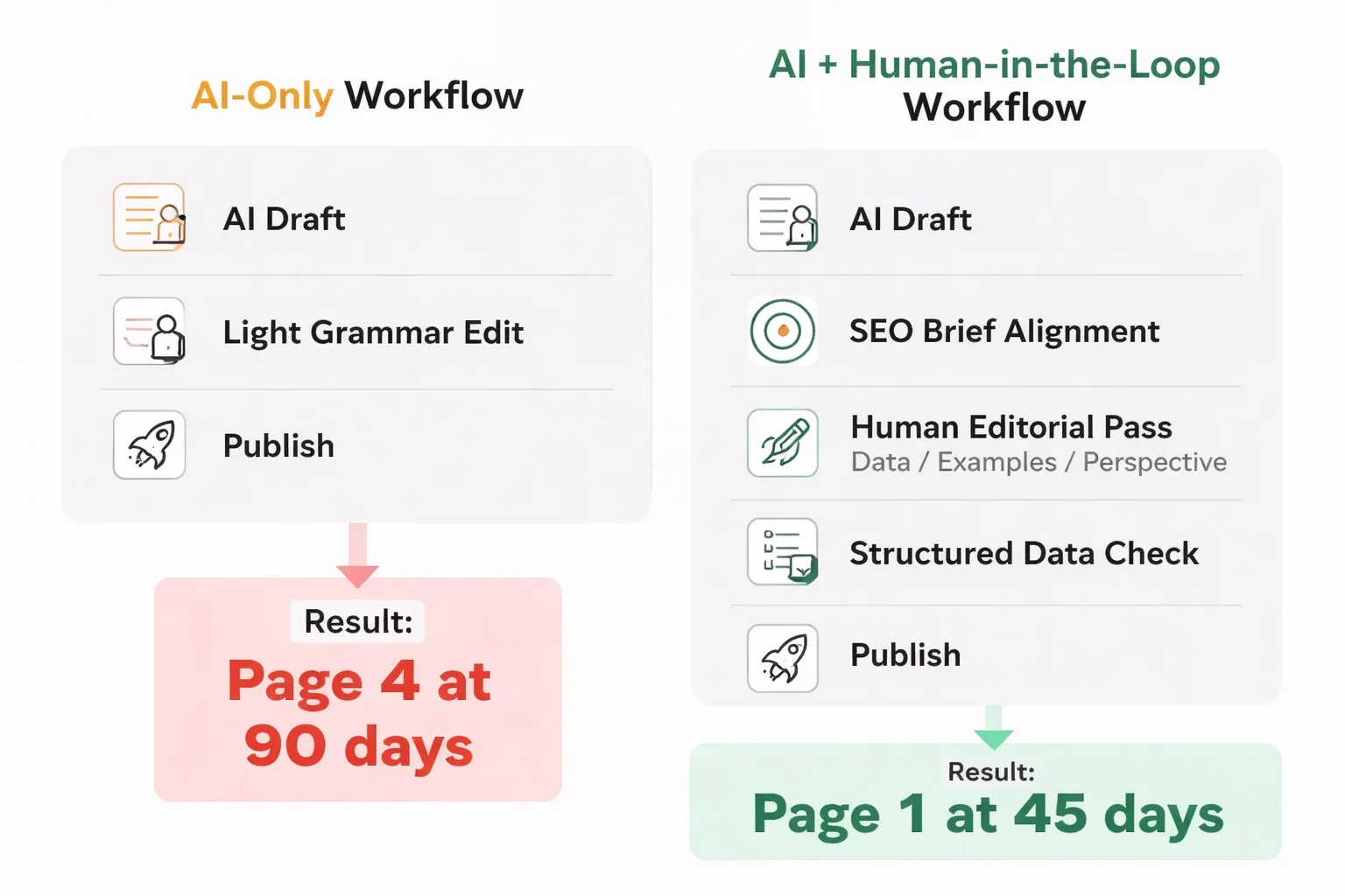  Comparison infographic showing two content production workflows side-by-side: 'AI-Only Workflow' (AI draft → light grammar edit → publish) vs 'AI + Human-in-the-Loop Workflow' (AI draft → SEO brief alignment → human editorial pass with data/examples/perspective → structured data check → publish), with ranking outcome metrics shown for each: Page 4 at 90 days vs Page 1 at 45 days