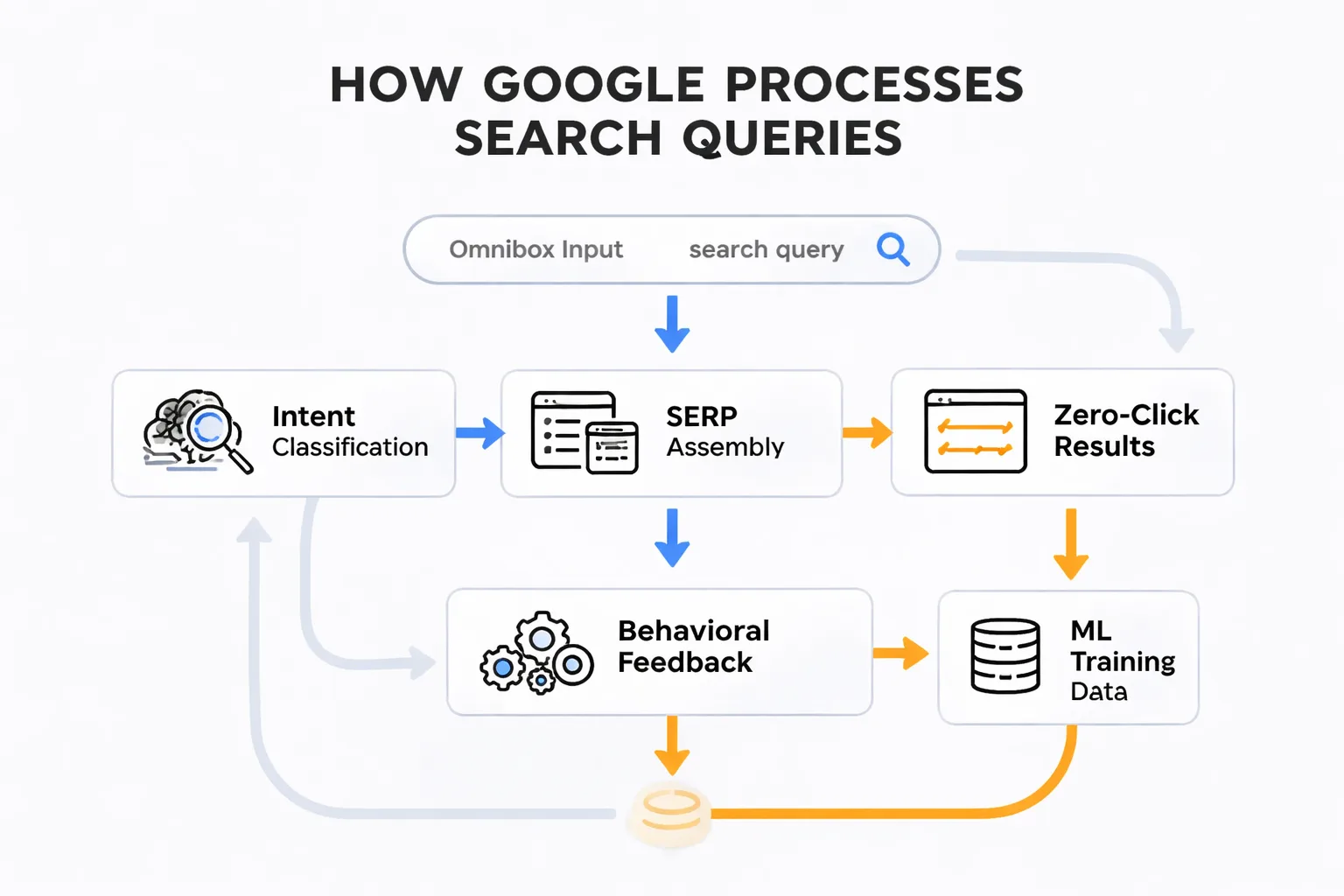  Process diagram showing how a search query flows from Omnibox input through Google's intent classification, SERP assembly, AI Overview generation, and behavioral feedback loop — with icons for each stage and a branch showing how zero-click results still feed Google's ML training data