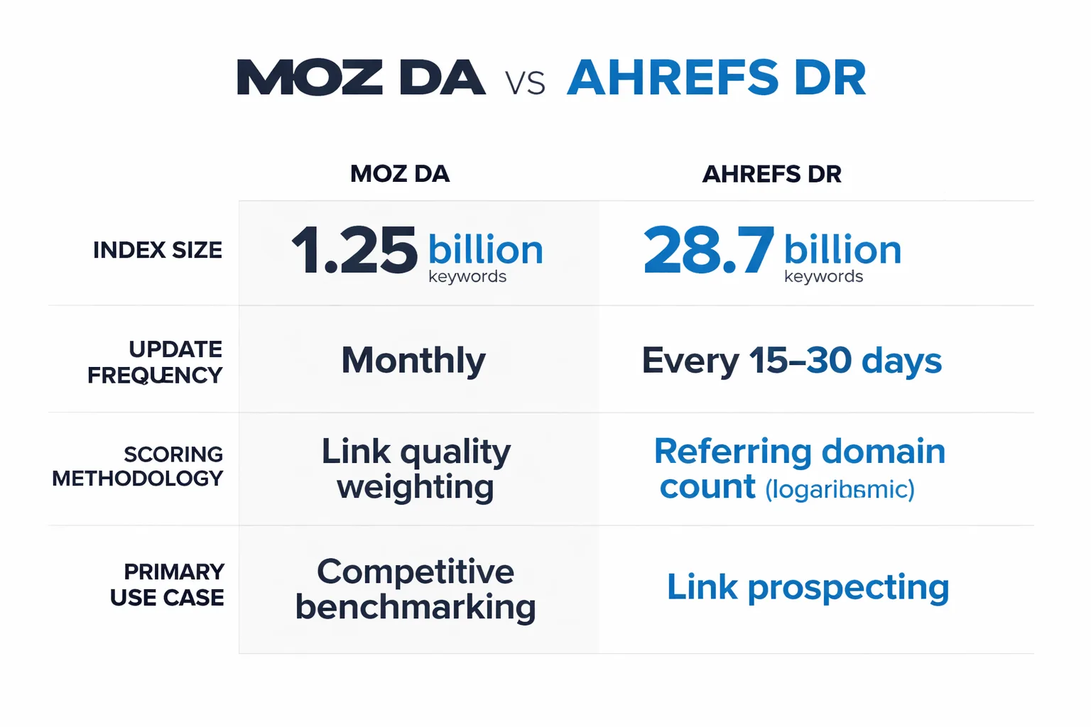  Side-by-side comparison infographic of Moz DA vs Ahrefs DR showing differences in: index size (1.25B vs 28.7B keywords), update frequency, scoring methodology (link quality weighting vs referring domain count), and typical use case (competitive benchmarking vs link prospecting)