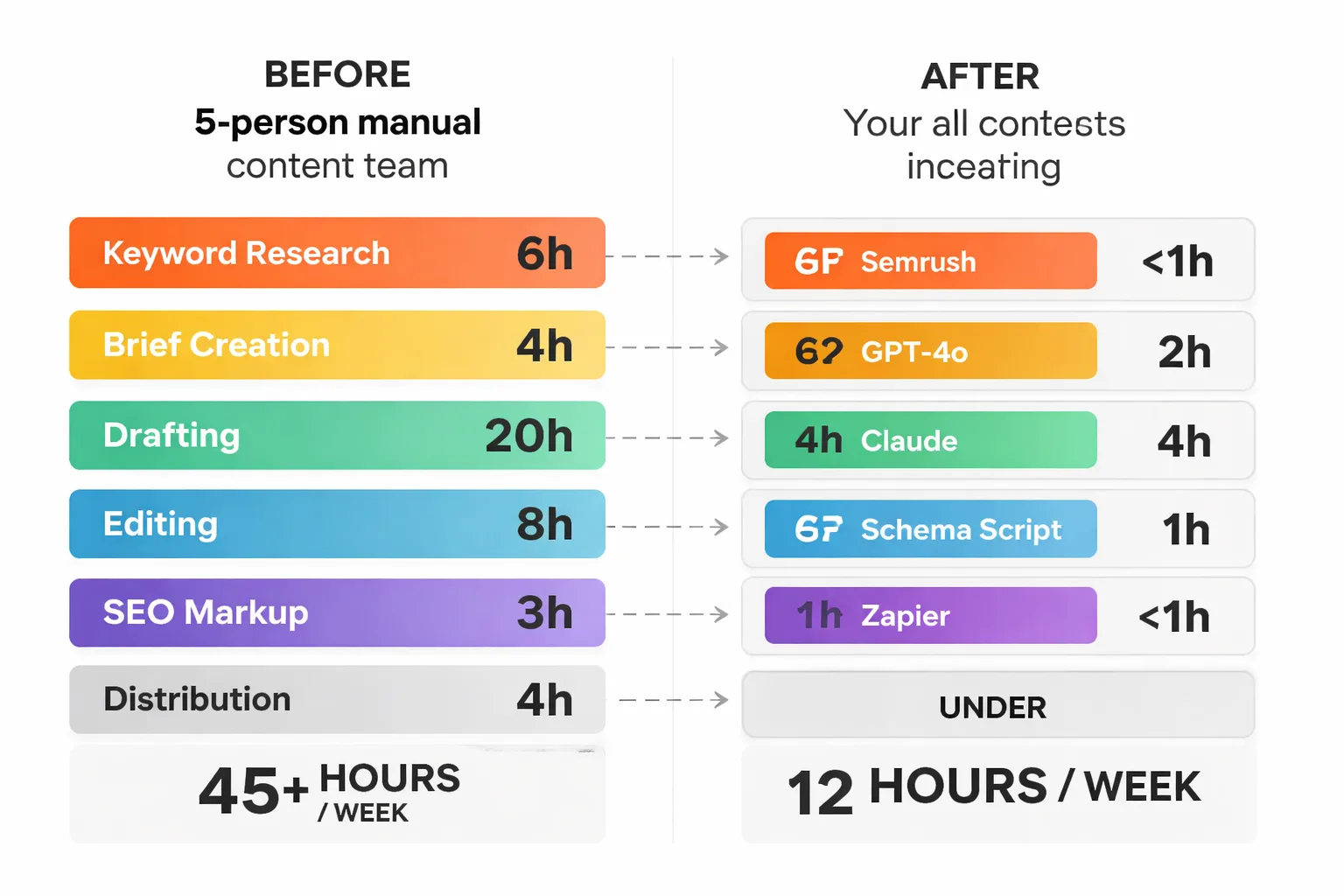  Flowchart showing the before vs. after team structure — left side shows 5-person manual content team with steps: keyword research → brief creation → drafting → editing → SEO markup → distribution, with time estimates per step; right side shows the AI stack replacing each step with specific tools, collapsing 45 hours to 12 hours per week