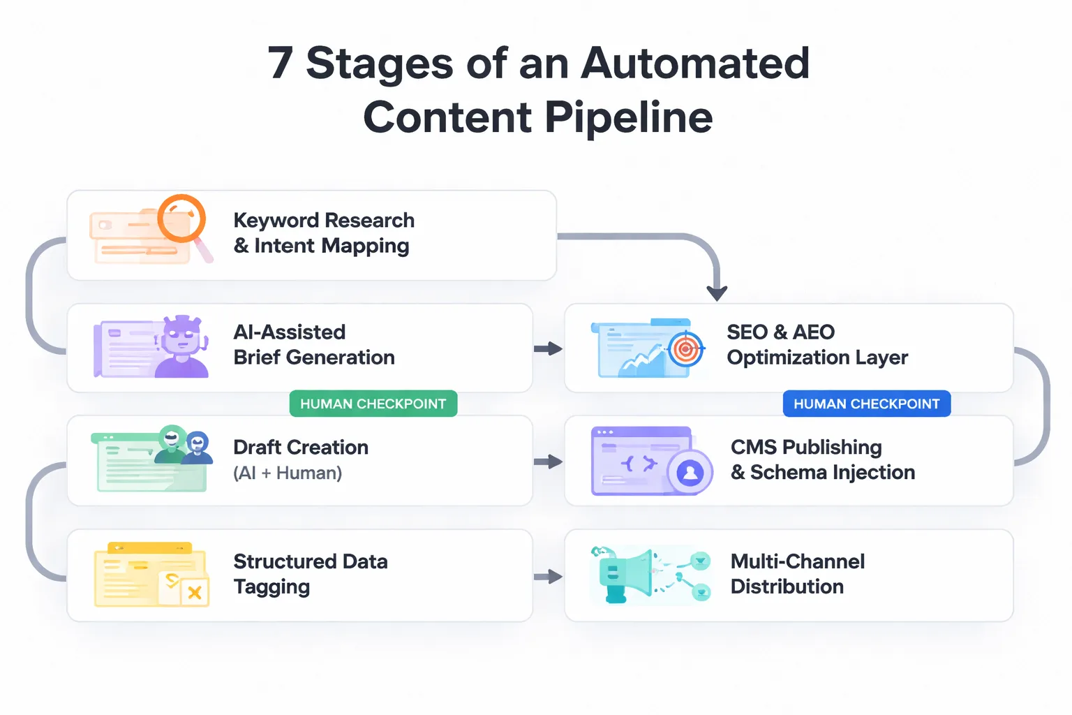  Side-by-side comparison of a standard blog brief vs. an AEO-optimized pipeline brief, showing differences in: intent classification, structured data type, first-200-word answer requirement, FAQ question count, semantic keyword list, and unique angle specification