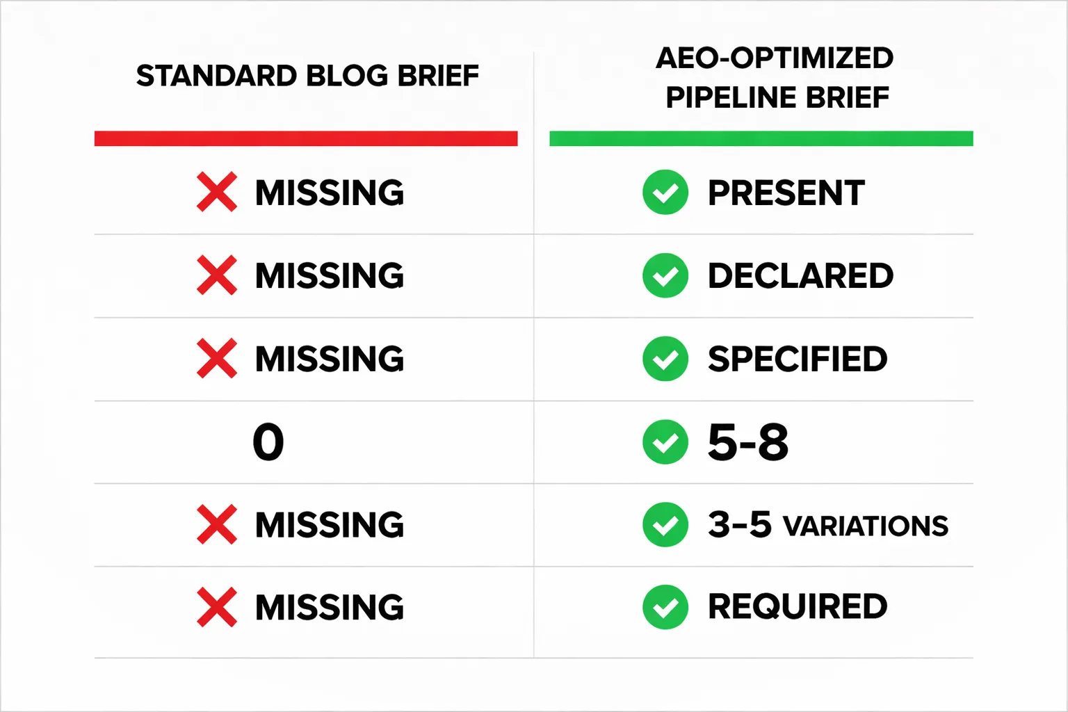  Checklist infographic showing the 10-point human-in-the-loop quality control checklist for automated content pipelines, with checkboxes for: direct answer in first paragraph, keyword placement, paragraph length variation, H2 answer snippets, structured data declaration, bolded standalone sentences, FAQ count, contrarian angle, inline link placement, and verifiable data points