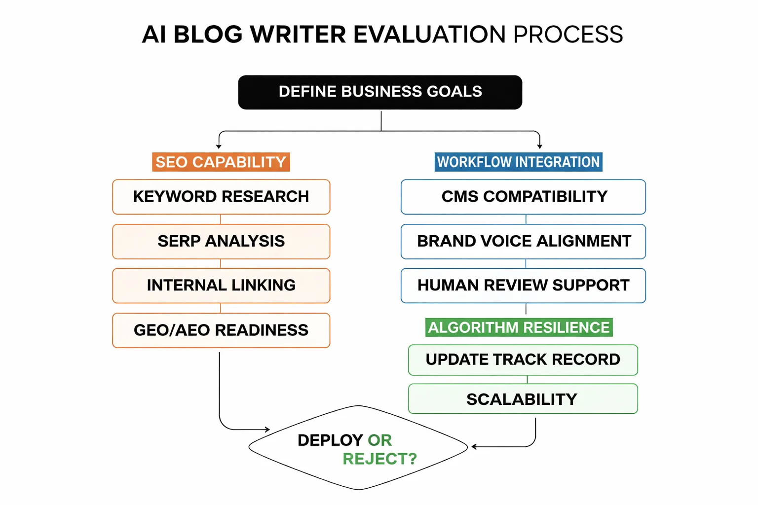  Flowchart showing the 12-step AI blog writer evaluation process, from defining business goals at the top, through SEO capability checks, workflow integration, E-E-A-T compliance, and GEO/AEO readiness, ending with a final 'Deploy or Reject' decision point