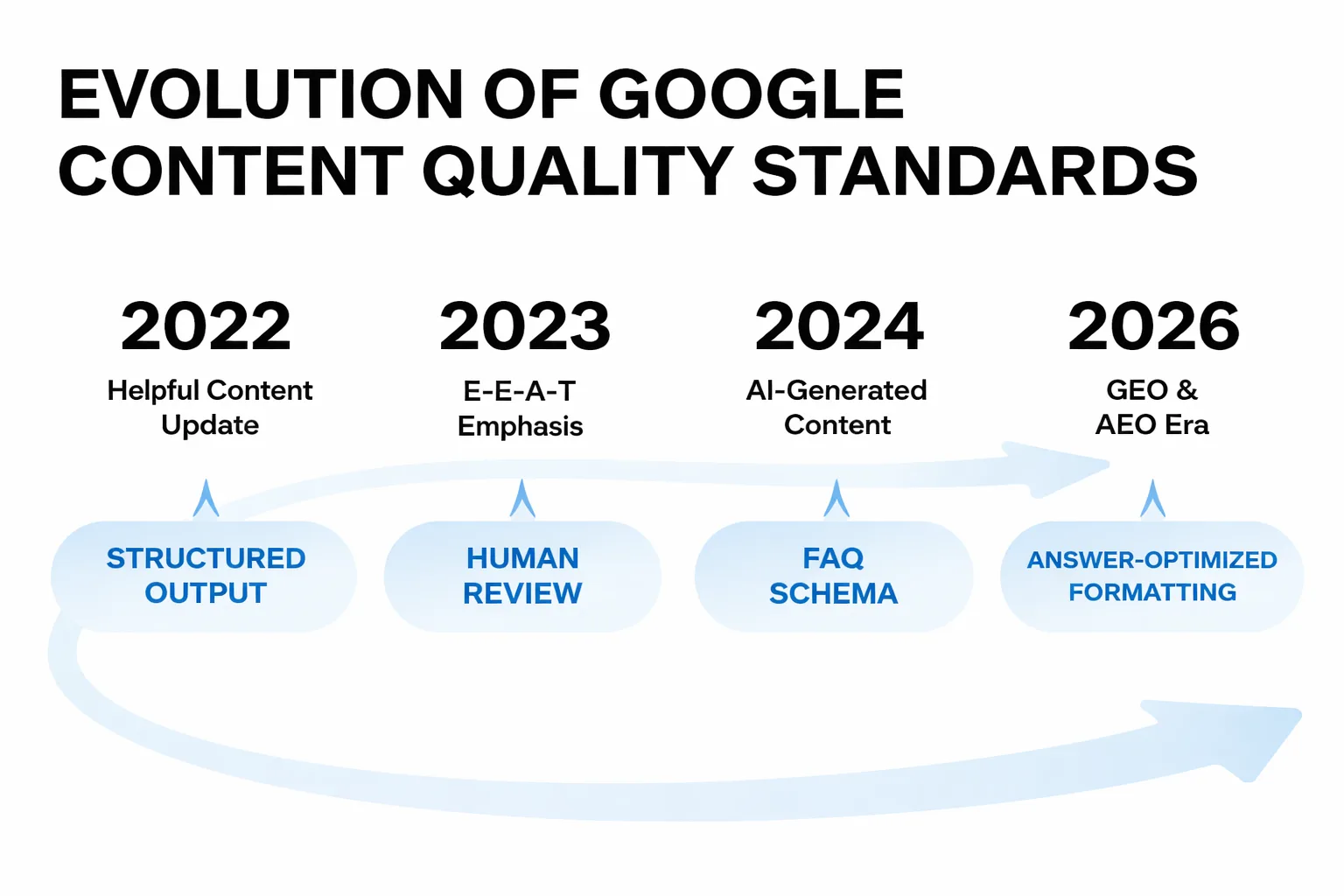 Timeline showing the evolution of Google's content quality standards from 2022 (Helpful Content Update) through 2024 (E-E-A-T emphasis) to 2026 (GEO/AEO era), with markers showing which AI tool capabilities became essential at each stage