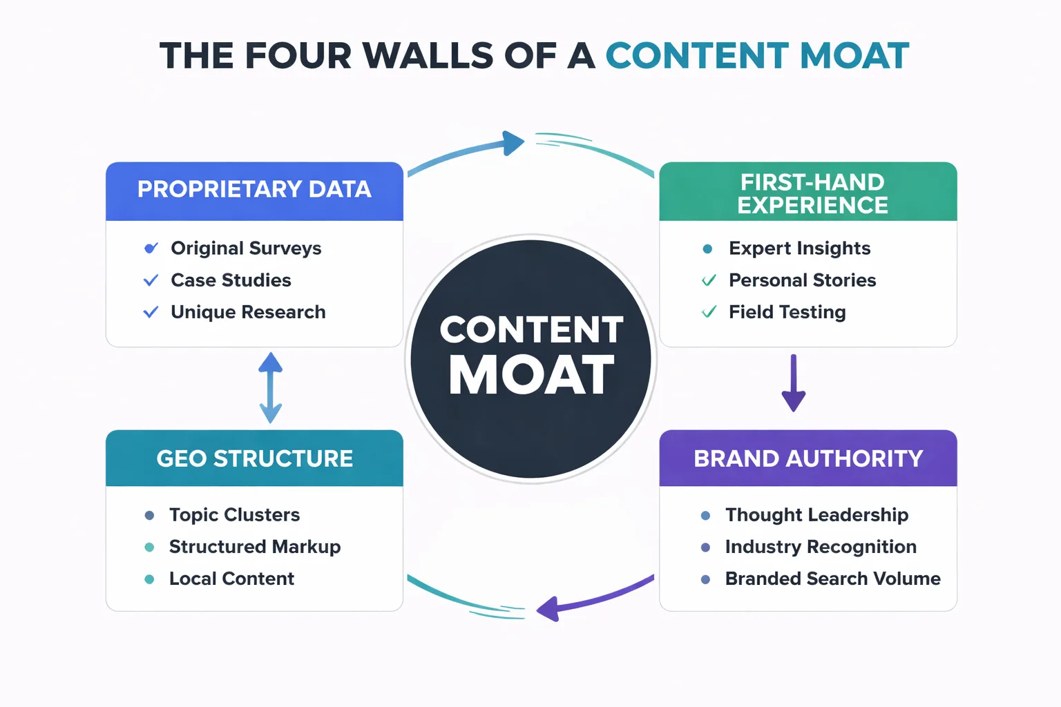  Flowchart showing the four walls of a content moat — Proprietary Data, First-Hand Experience, Brand Authority, and GEO Structure — with arrows showing how each wall reinforces the others and a central 'Content Moat' label, plus examples under each wall (e.g., original surveys, case studies, structured markup, branded search volume)