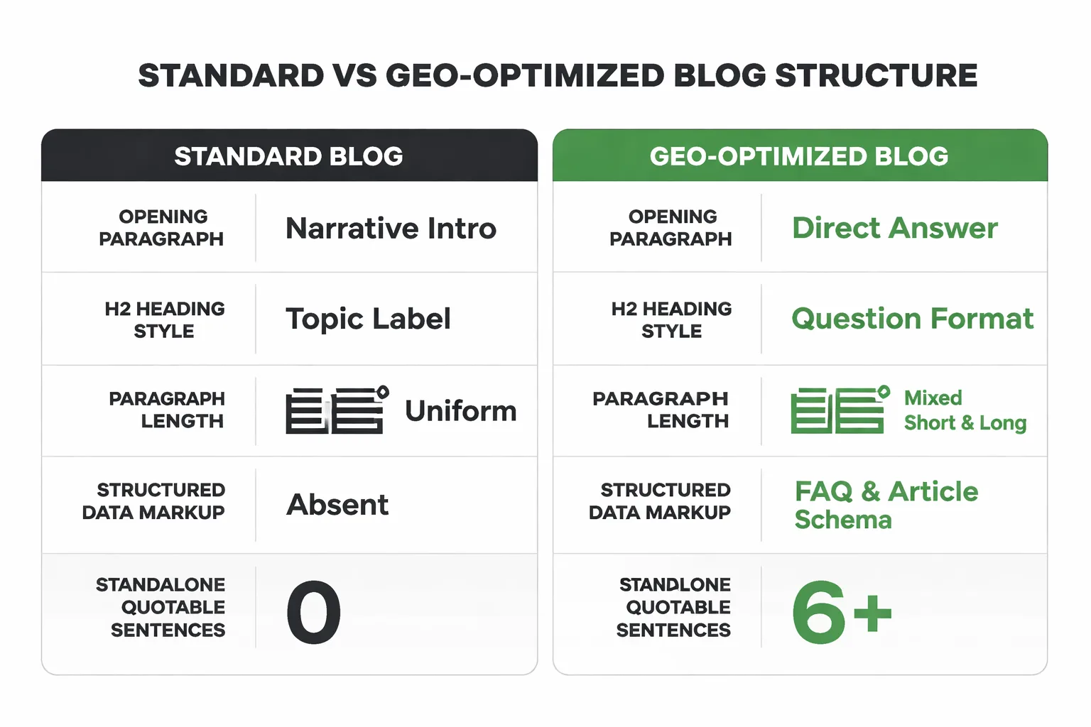  Side-by-side comparison of a standard blog post structure vs a GEO-optimized structure, showing differences in: opening paragraph format (narrative vs direct answer), H2 heading style (topic label vs question format), paragraph length variation (uniform vs mixed short/long), structured data markup (absent vs FAQ/Article schema), and standalone quotable sentences (0 vs 6+)