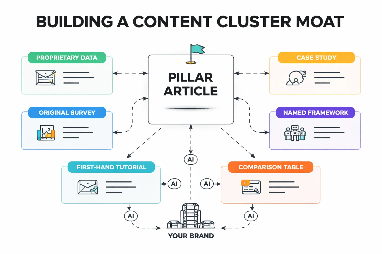  Process diagram showing how a content cluster moat is built, with a central 'Pillar Article' connected to 6 cluster articles, each labeled with a moat element (Proprietary Data, Case Study, Original Survey, Named Framework, First-Hand Tutorial, Comparison Table), and arrows showing internal linking flow and AI citation paths back to the brand