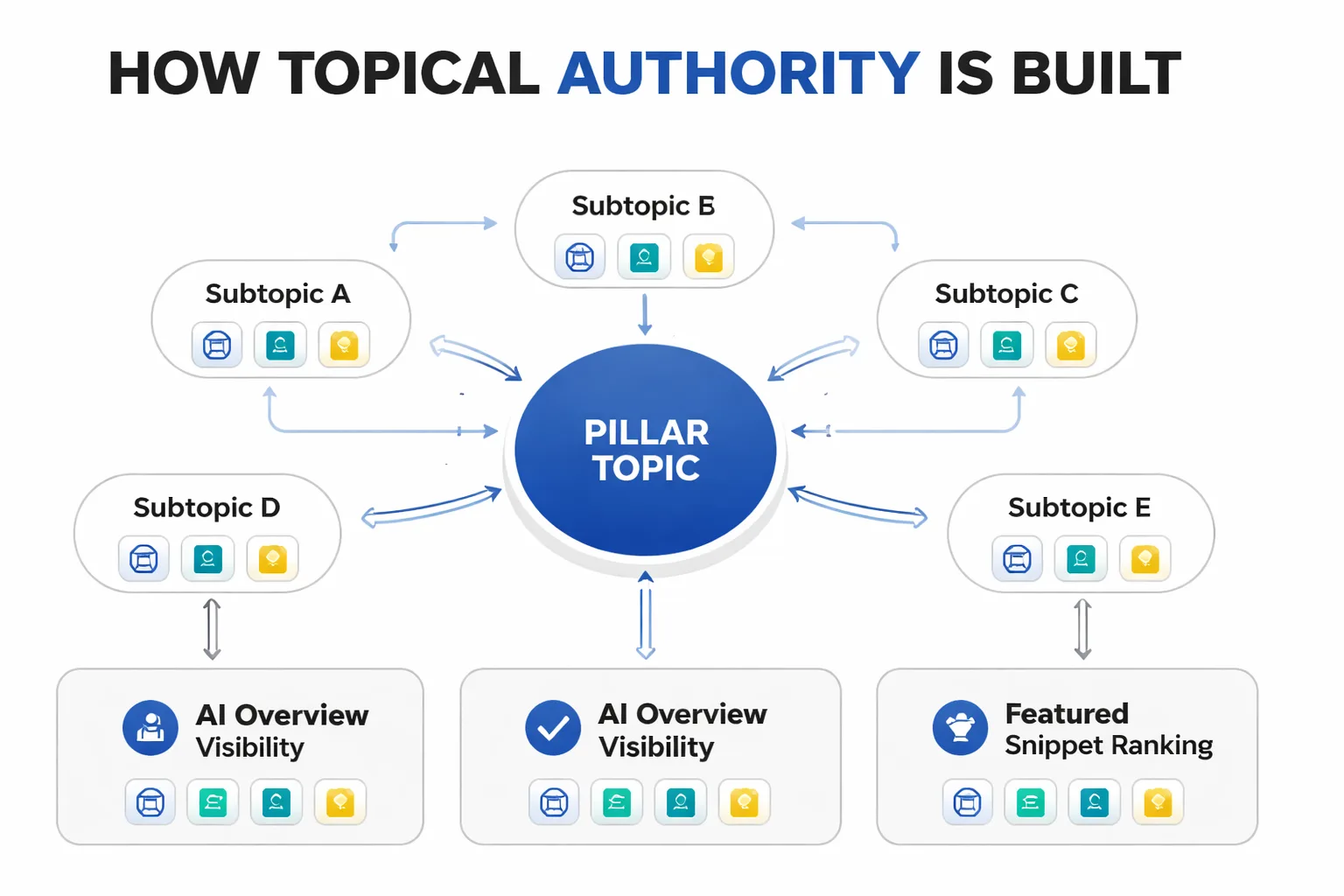  Flowchart showing how topical authority is built — starting with a pillar topic, branching into 5-8 cluster subtopics, with internal links flowing back to the pillar, and E-E-A-T signals (author bio, citations, first-hand experience) feeding into each cluster article, ending with AI Overview and featured snippet visibility