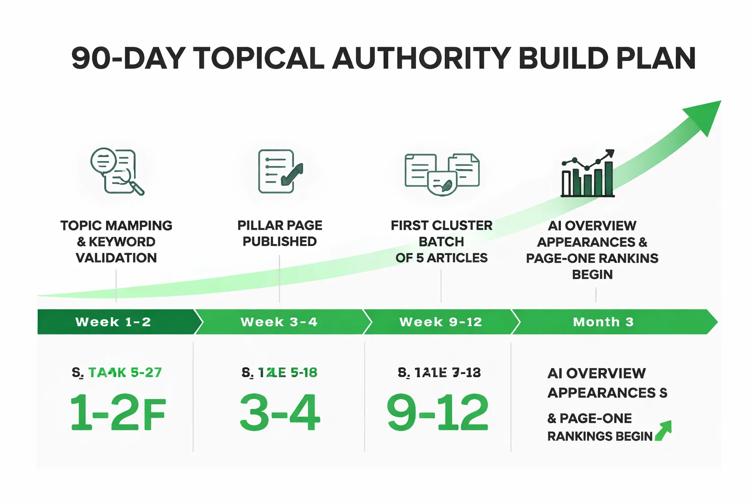  Timeline showing a 90-day topical authority build — Week 1-2: topic mapping and keyword validation, Week 3-4: pillar page published, Week 5-8: first cluster batch (5 articles) published with internal links, Week 9-12: second cluster batch published, Month 3: AI Overview appearances and page-one rankings begin, with traffic growth curve overlay