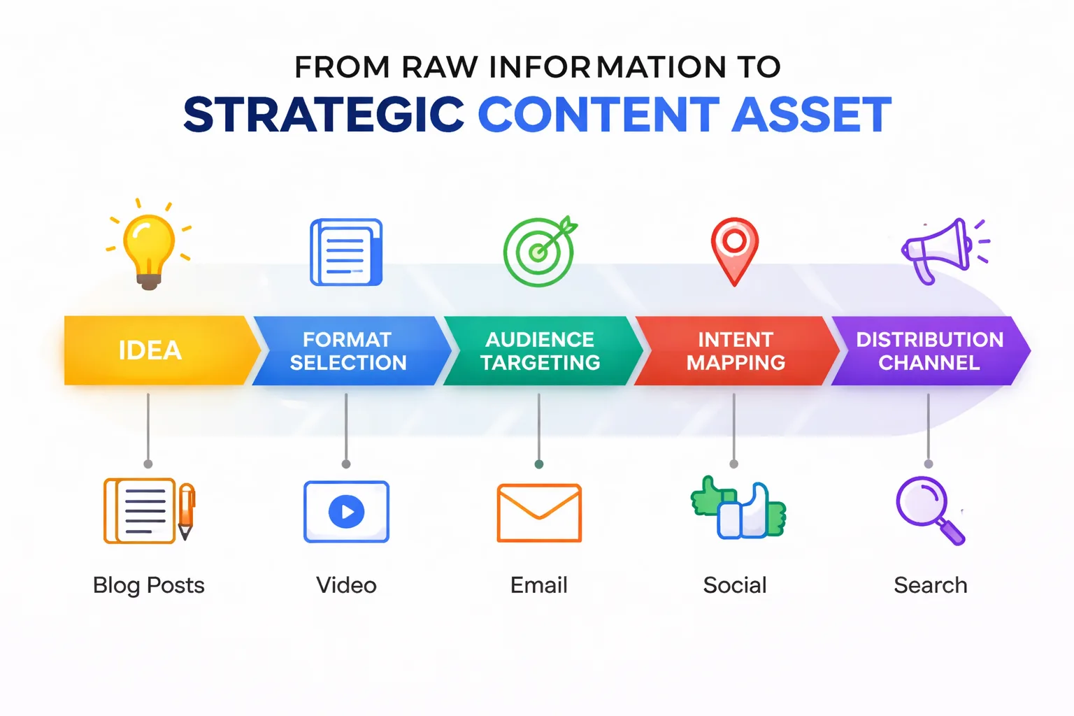 Process diagram showing the content spectrum from 'raw information' to 'strategic content asset,' with five stages: Idea → Format Selection → Audience Targeting → Intent Mapping → Distribution Channel, each with icons representing blog posts, video, email, social, and search