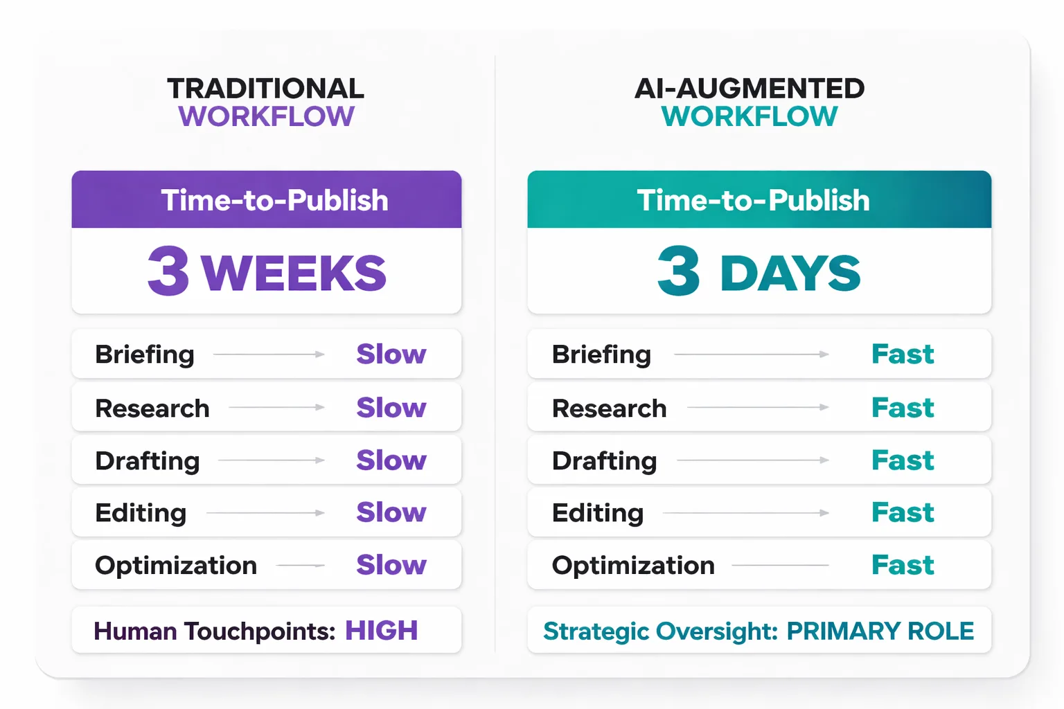 Side-by-side comparison infographic: 'Traditional Content Marketing Workflow' vs 'AI-Augmented Content Marketing Workflow,' showing differences in time-to-publish (e.g., 3 weeks vs 3 days), cost per article, human touchpoints, and scalability across six workflow stages from brief to distribution