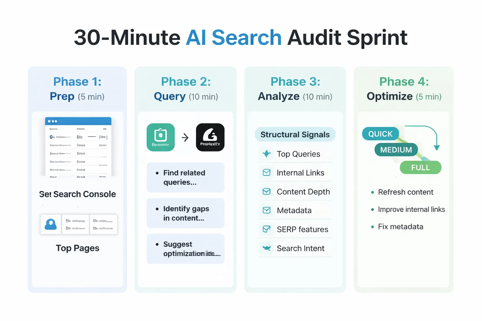  Flowchart showing the 4-phase 30-minute AI search audit sprint: Phase 1 Prep (5 min) → identify target queries and open tools; Phase 2 Query (10 min) → run audit prompts in ChatGPT and Perplexity; Phase 3 Analyze (10 min) → check citation accuracy, hallucination risk, structured data; Phase 4 Optimize (5 min) → prioritize fixes by impact, assign owners