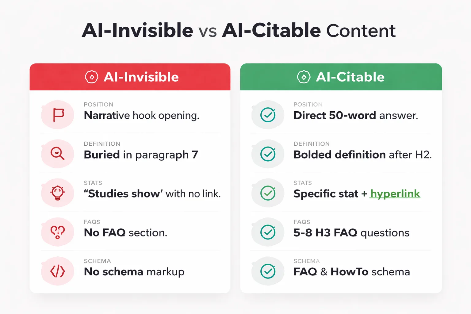  Side-by-side comparison of 'AI-Invisible Content' vs 'AI-Citable Content' showing differences in: opening structure (narrative hook vs direct answer), definition format (buried in paragraph vs bolded lead sentence), data citation (vague 'studies show' vs linked specific stat), FAQ presence (none vs 5-8 H3 questions), and structured data (no schema vs FAQ + HowTo schema)
