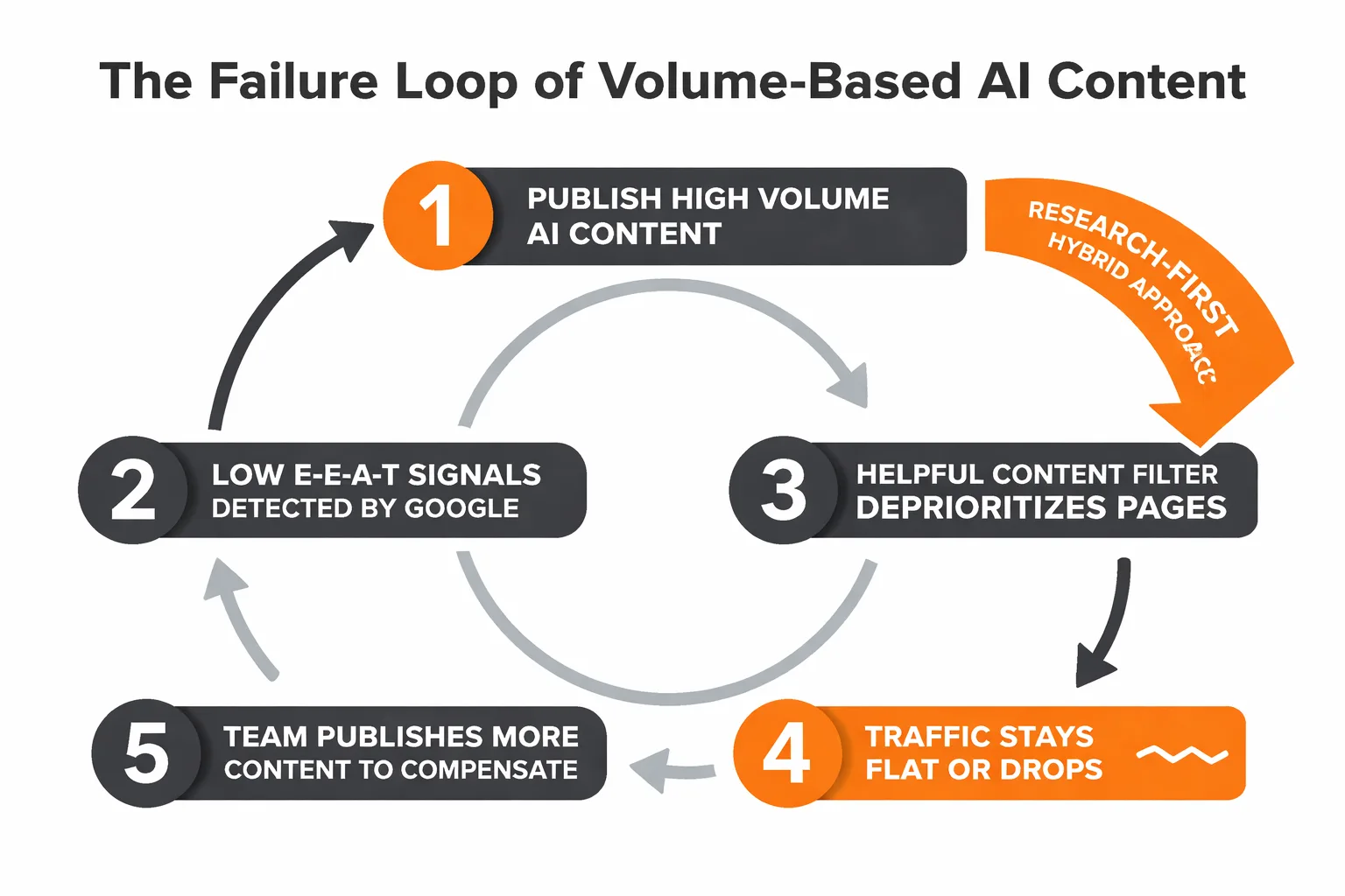 The volume trap: how AI content bloat becomes a self-reinforcing failure loop
