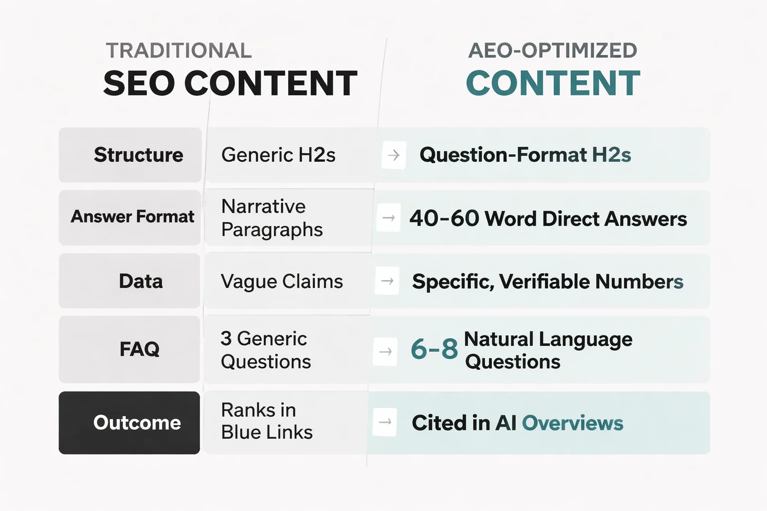 Traditional SEO vs AEO-optimized content: five dimensions that determine who gets cited