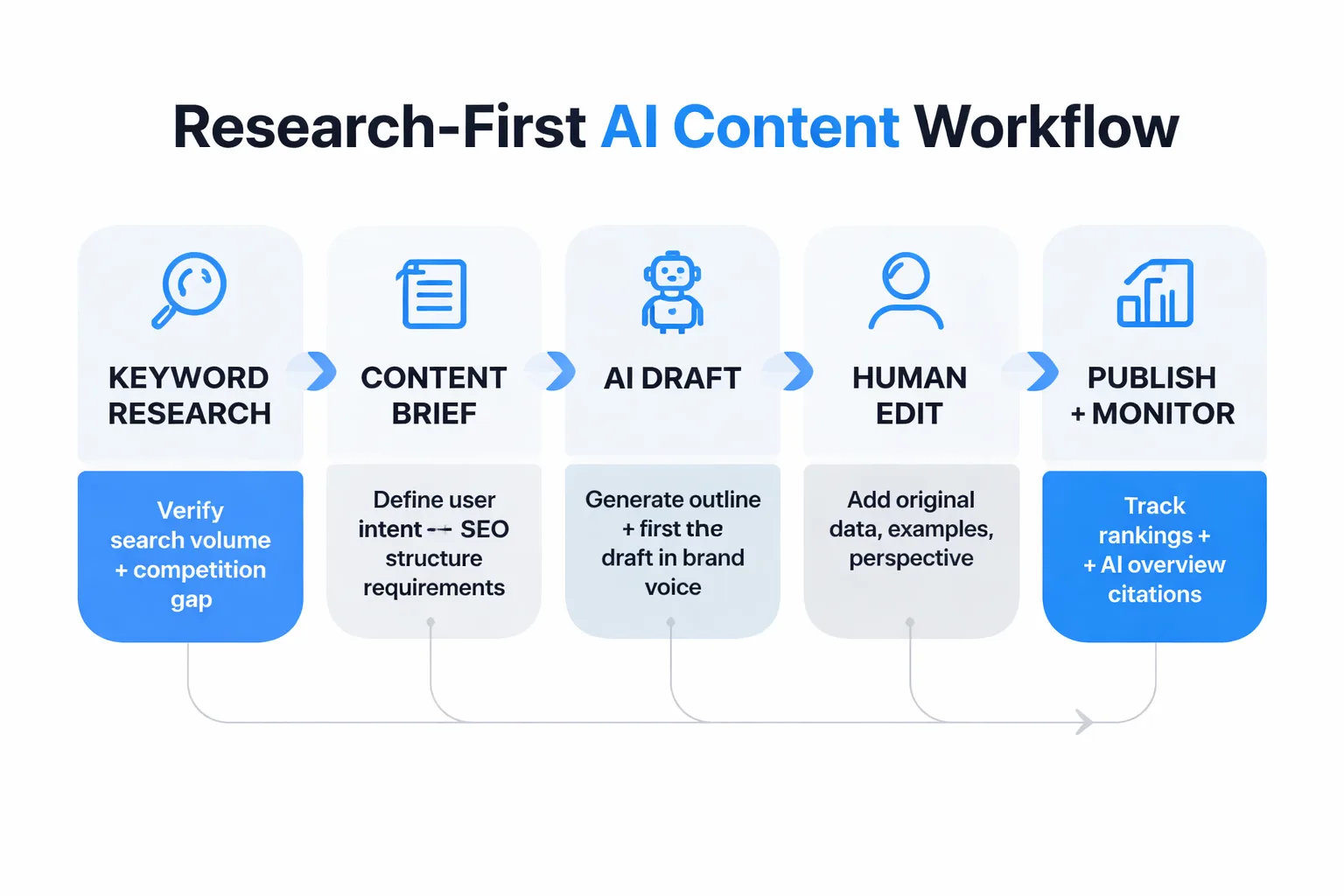 The research-first AI content workflow that drives compounding organic results