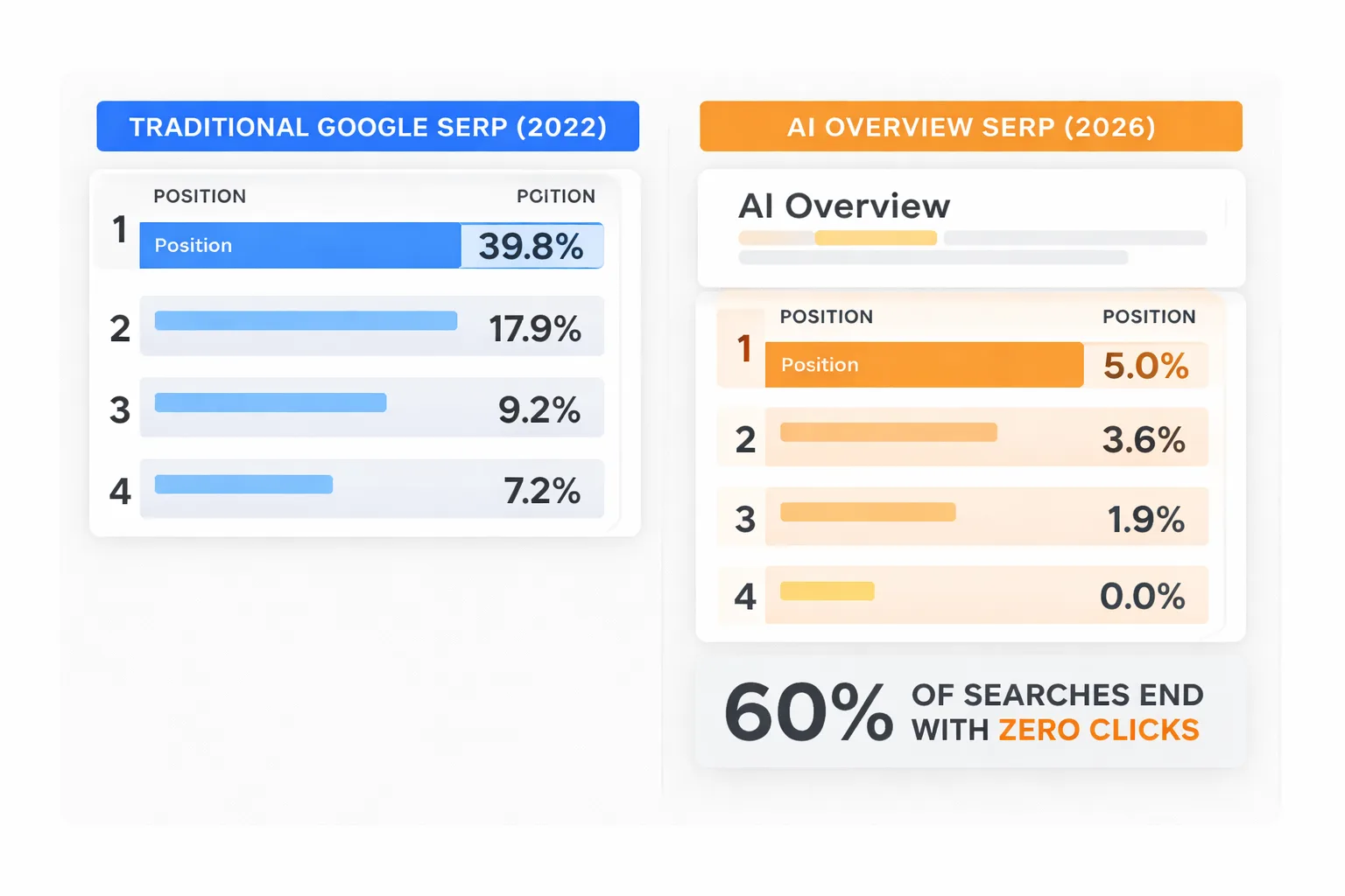 How AI Overviews are reshaping click distribution in 2026 SERPs