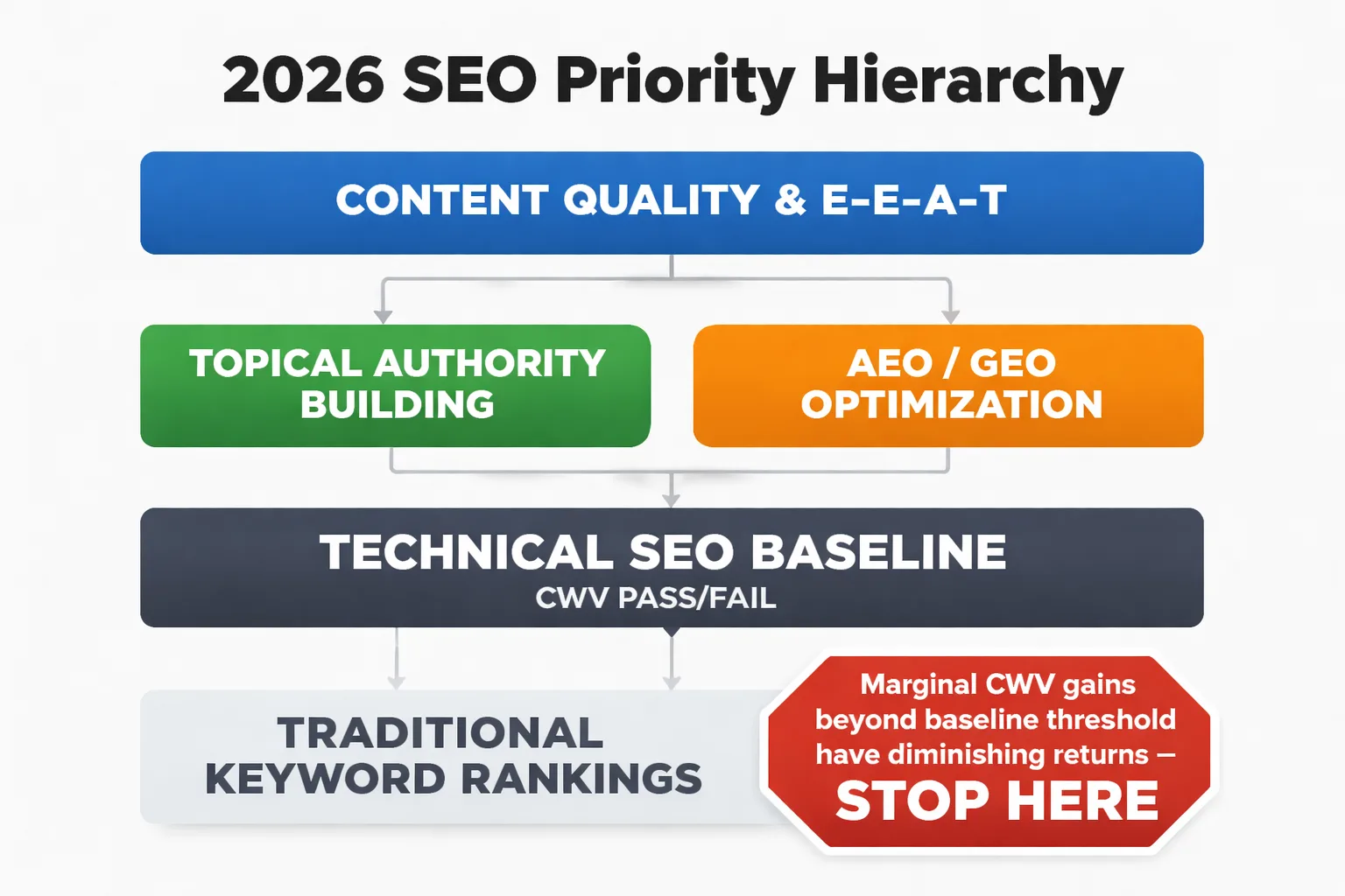 The 2026 SEO priority hierarchy: where to focus your team's effort