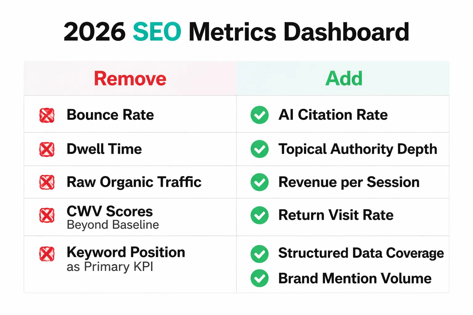 What to remove — and add — to your 2026 SEO reporting dashboard