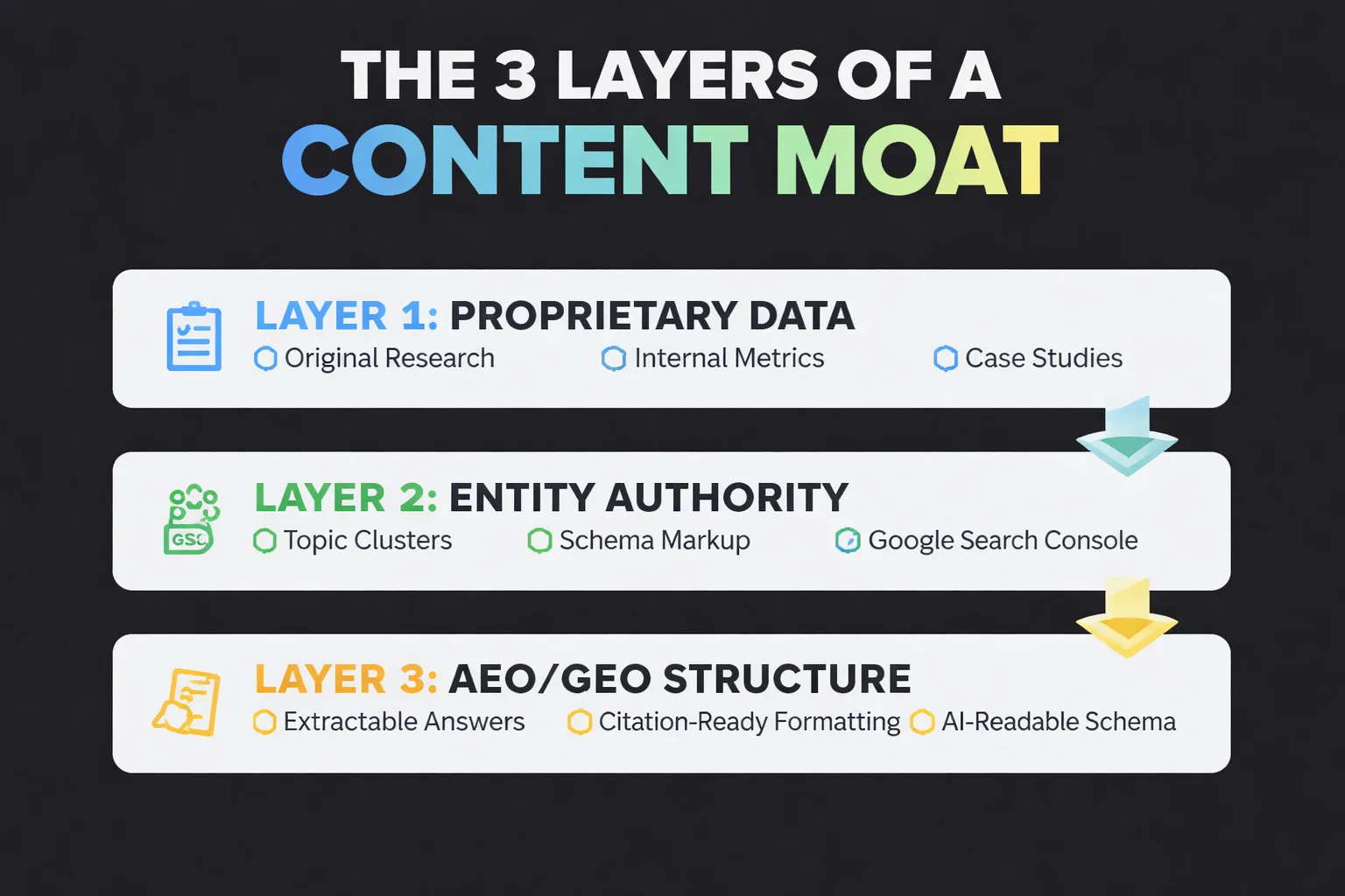 The three layers that make a content moat defensible in AI search