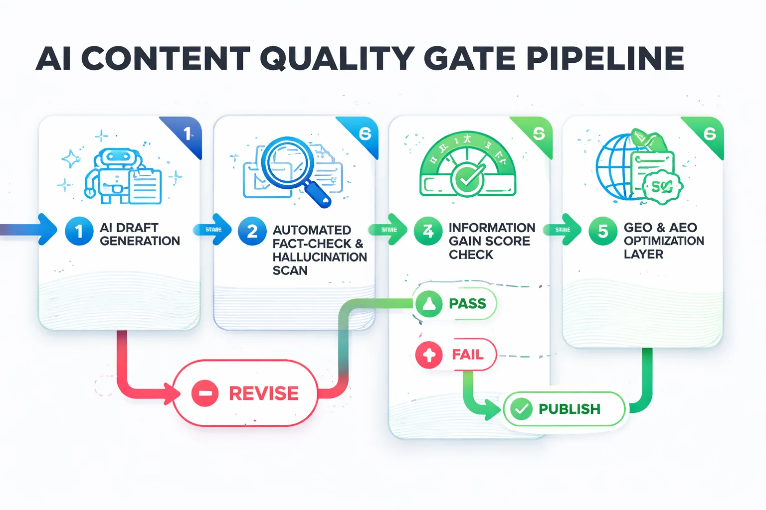 The five-stage quality gate every AI content pipeline needs