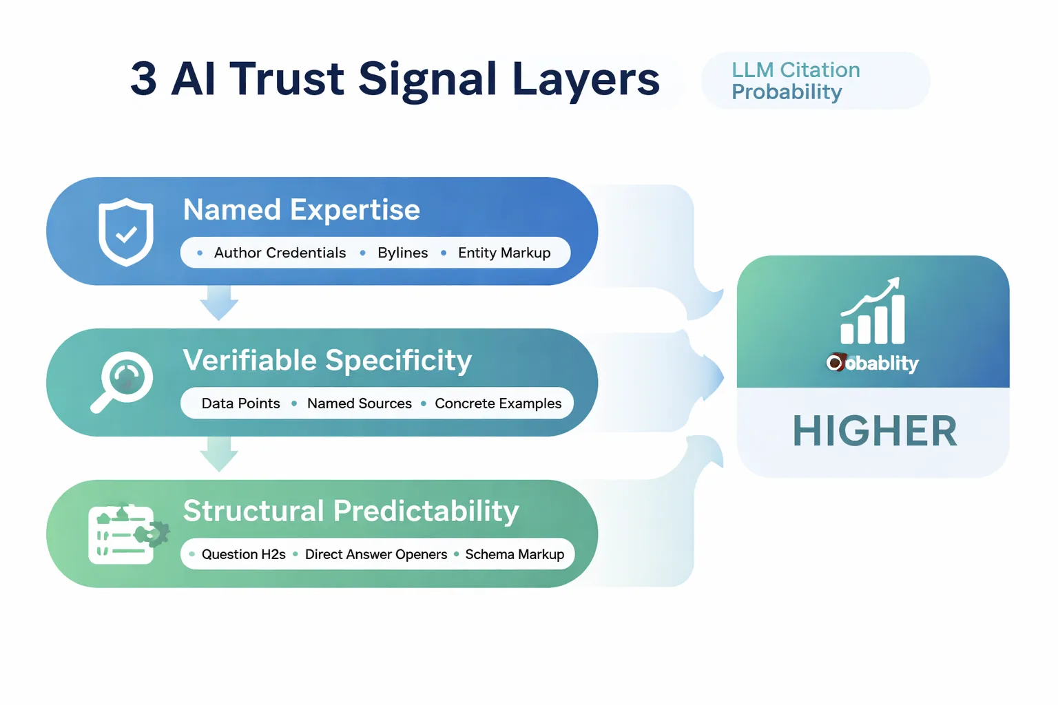 The three trust signal layers AI models use to evaluate citation-worthiness
