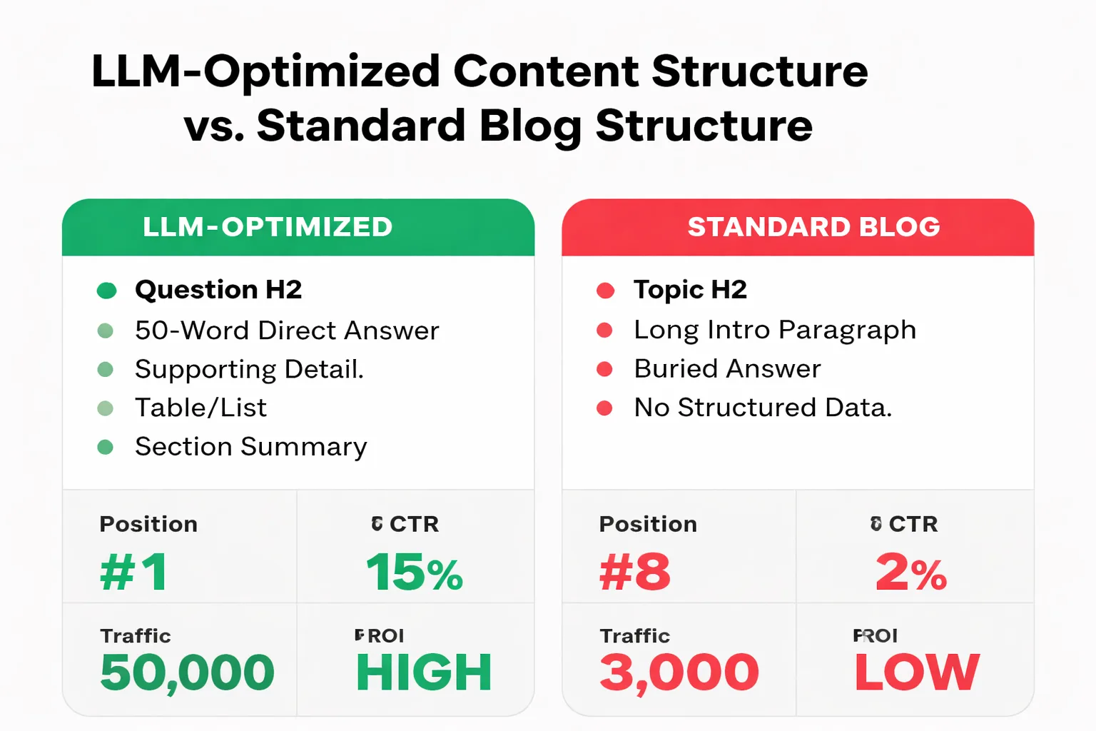 LLM-optimized structure vs. standard blog structure: citation probability compared
