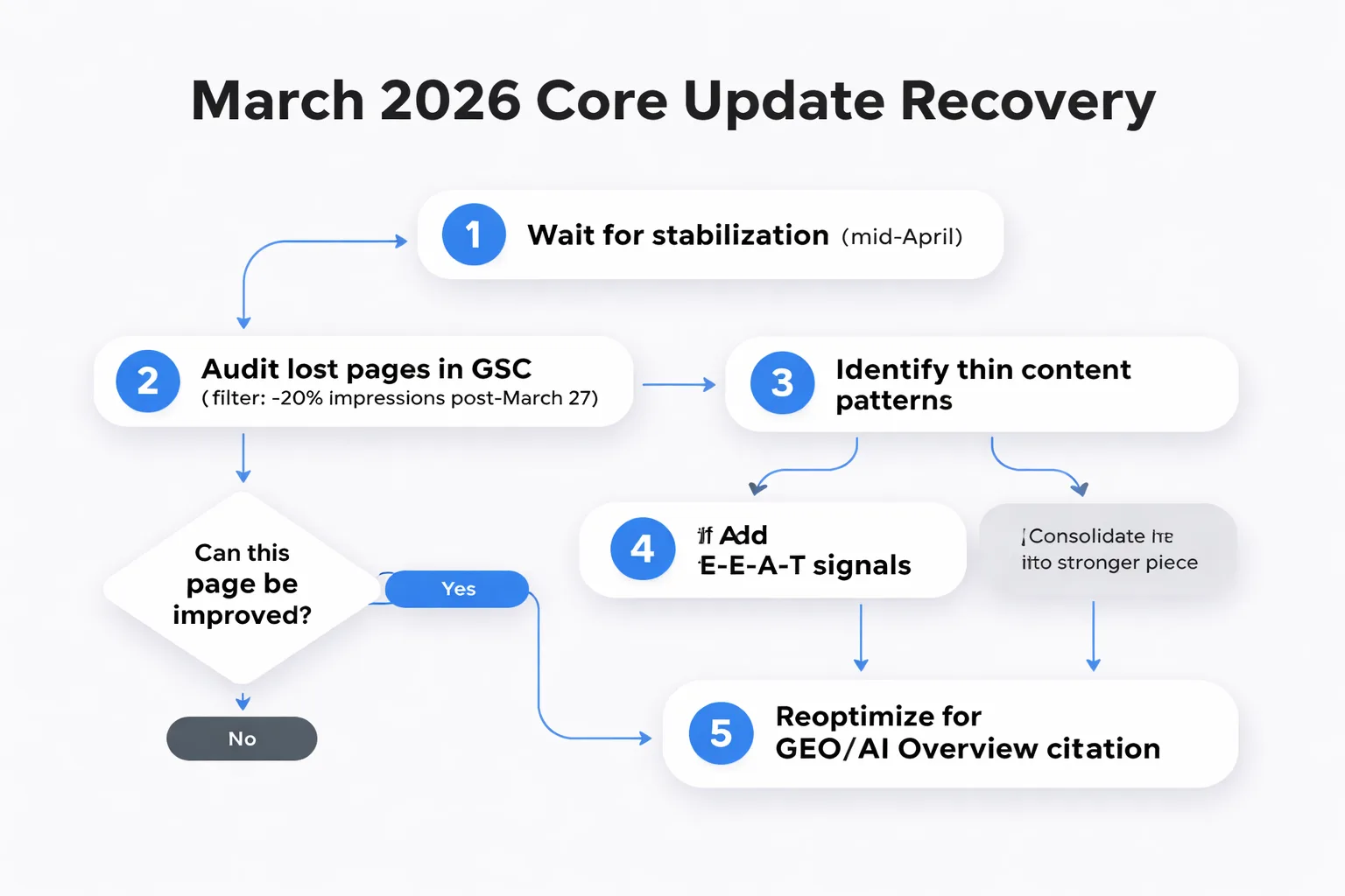 Five-step recovery workflow for sites hit by the March 2026 update