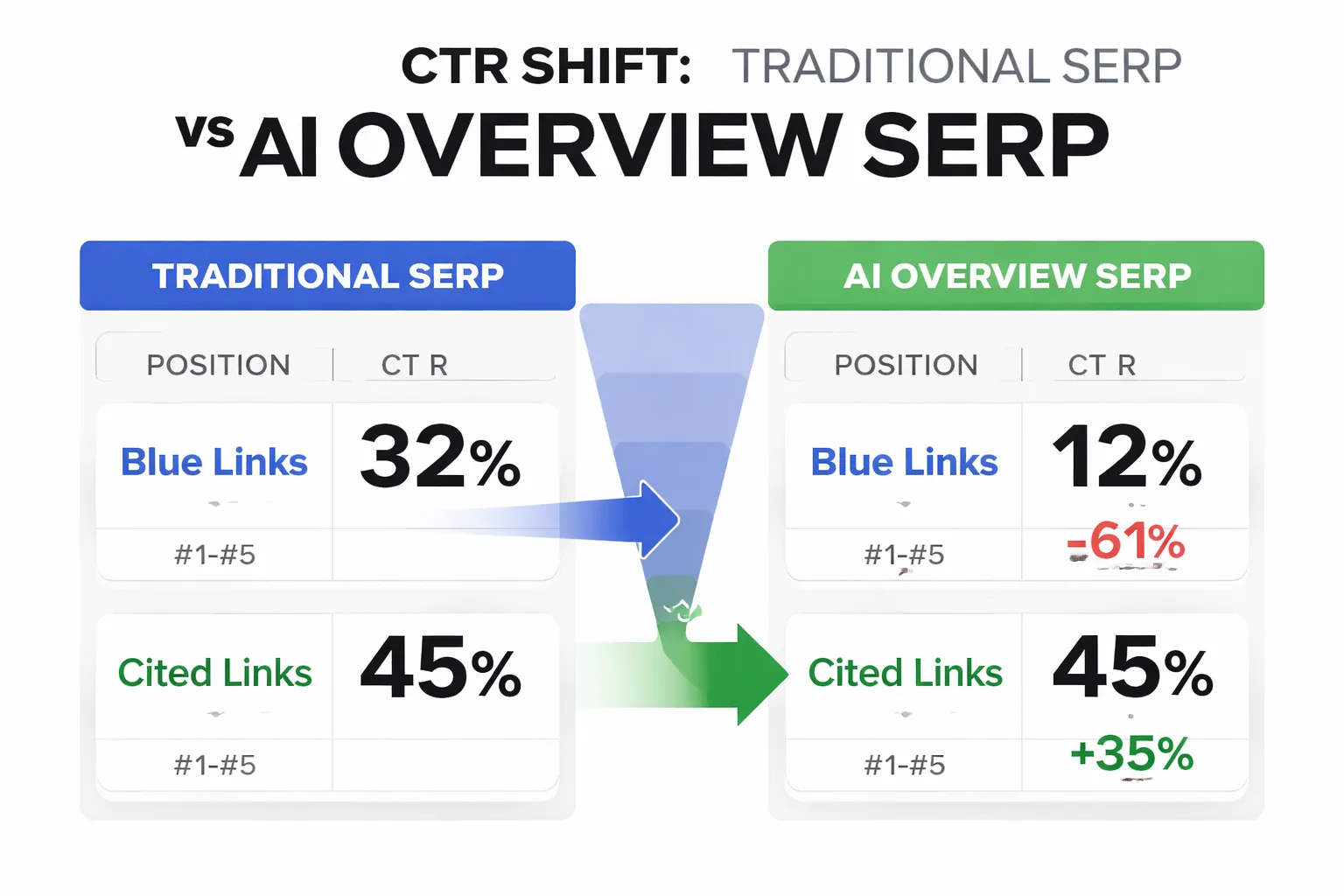 CTR shift from links to AI answers