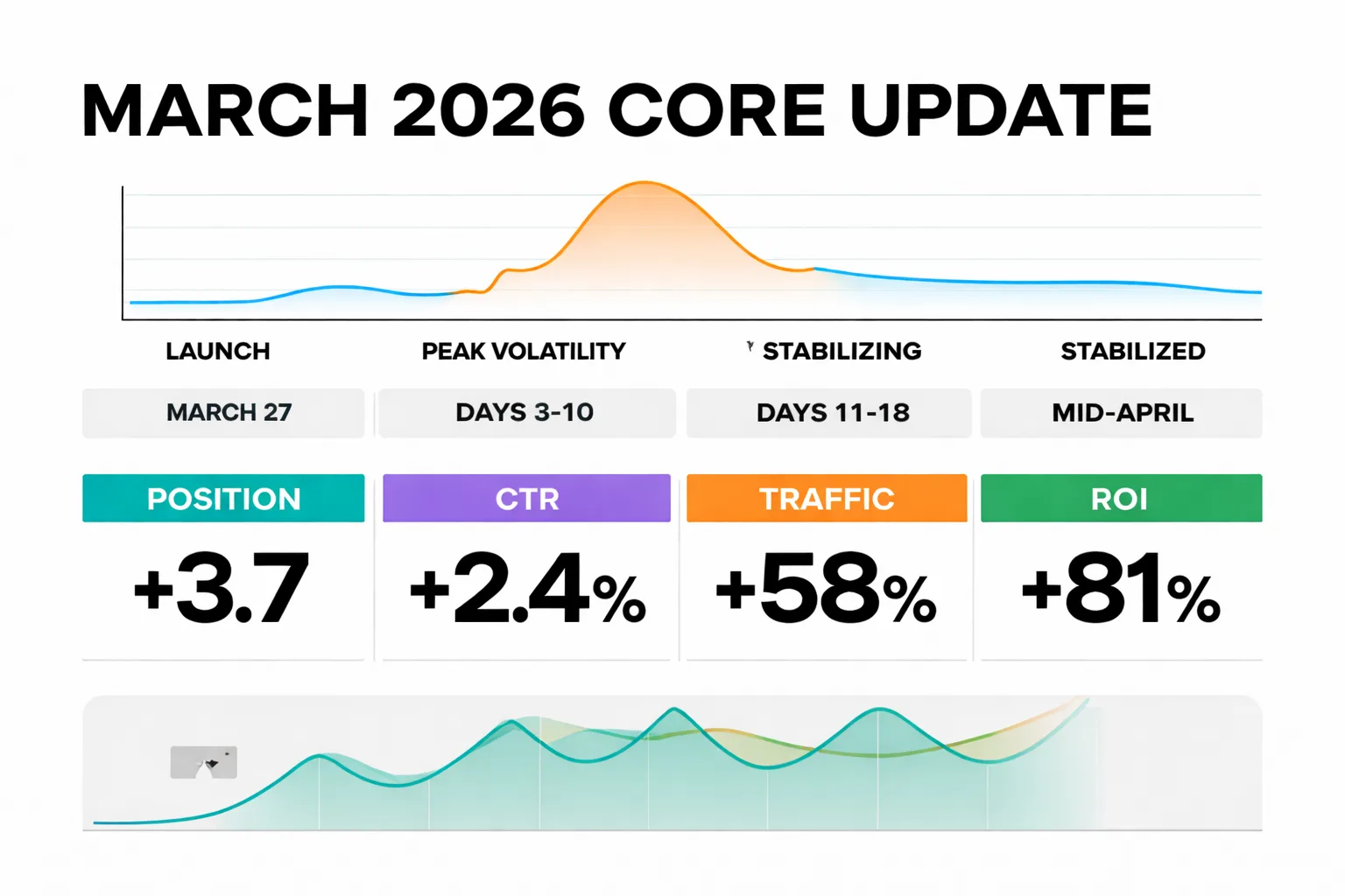 Core update rollout timeline