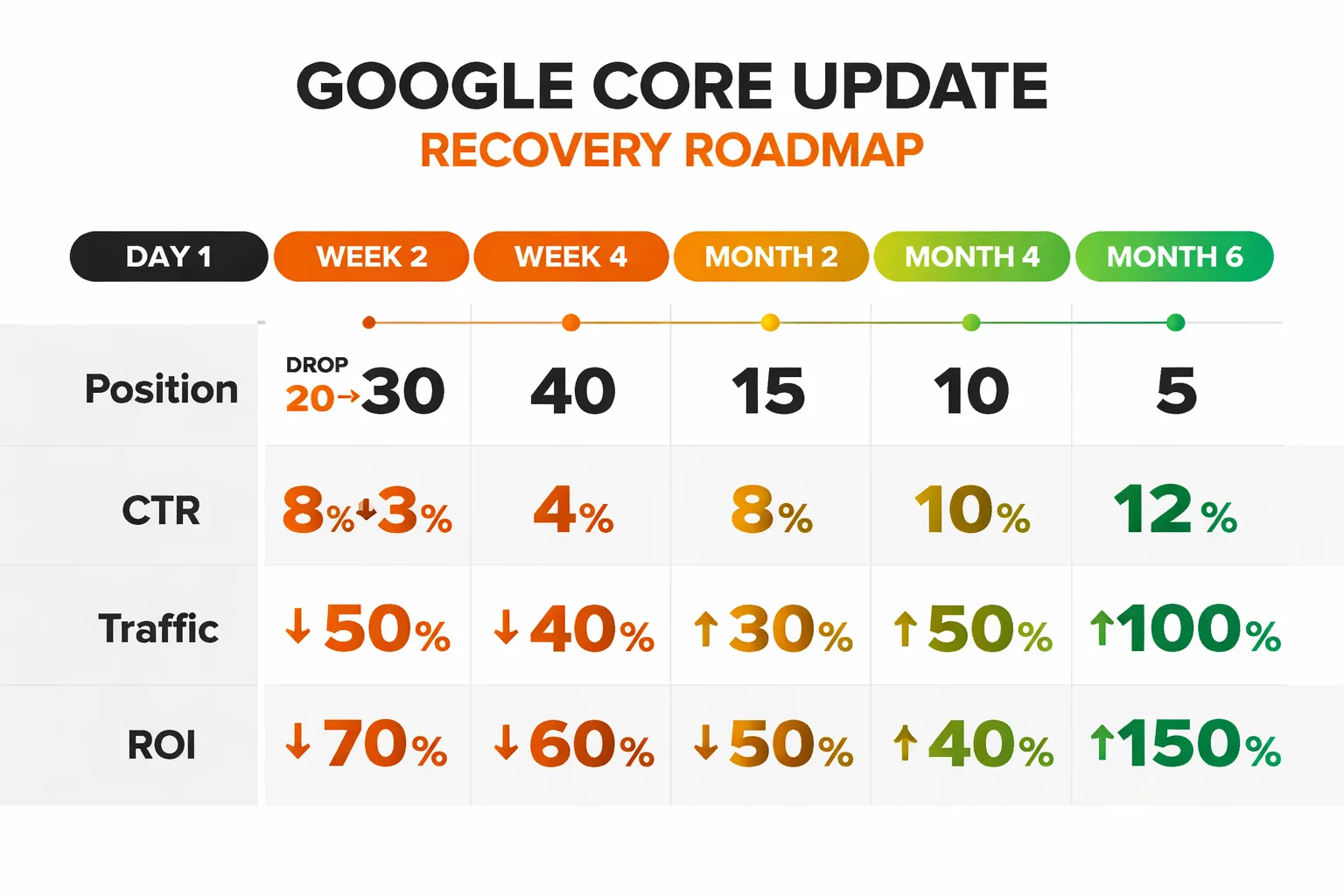 Google Core Update recovery timeline: 6 months to full recovery