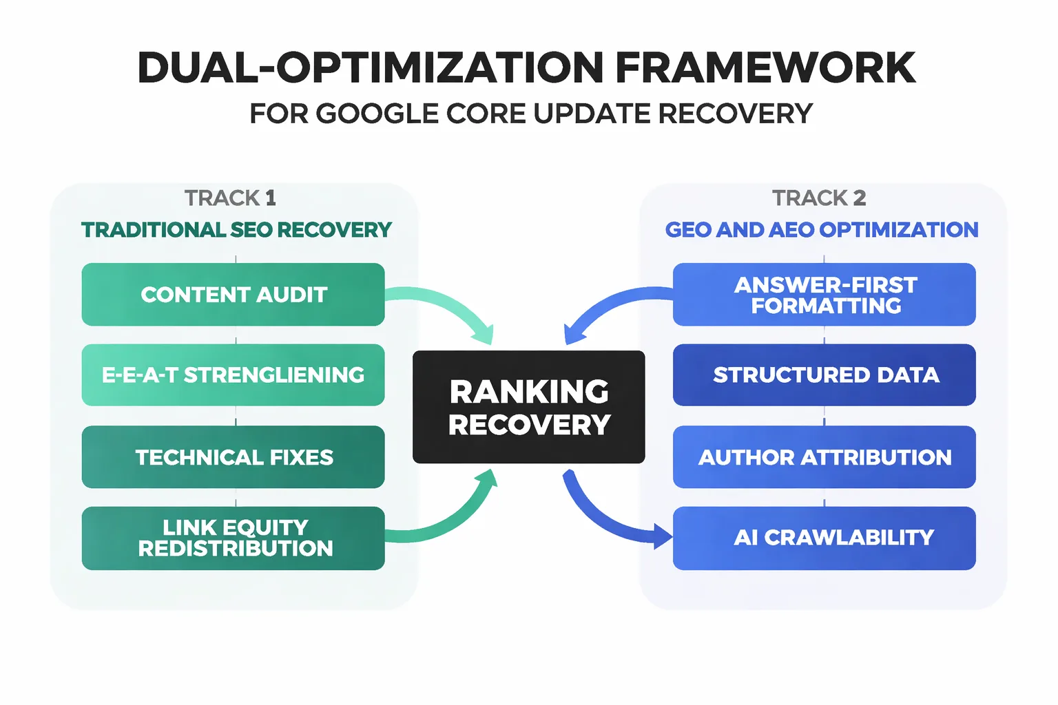 Dual-track recovery: traditional SEO meets GEO and AEO optimization