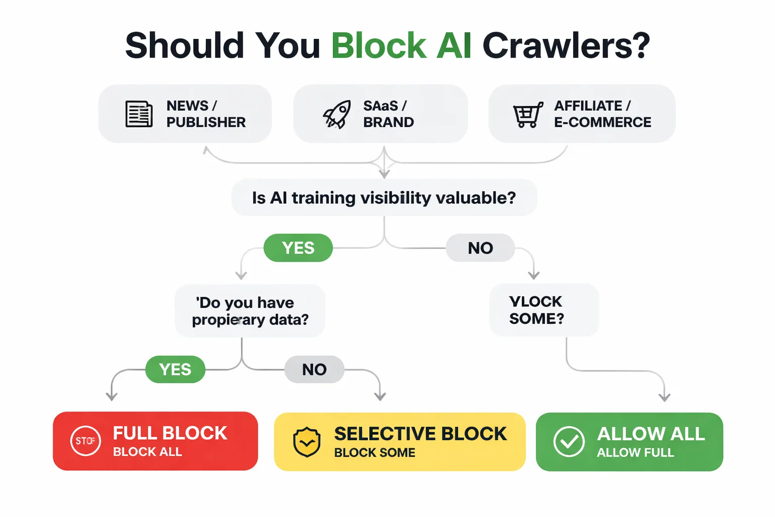 Decision matrix: block, allow, or selectively permit AI crawlers