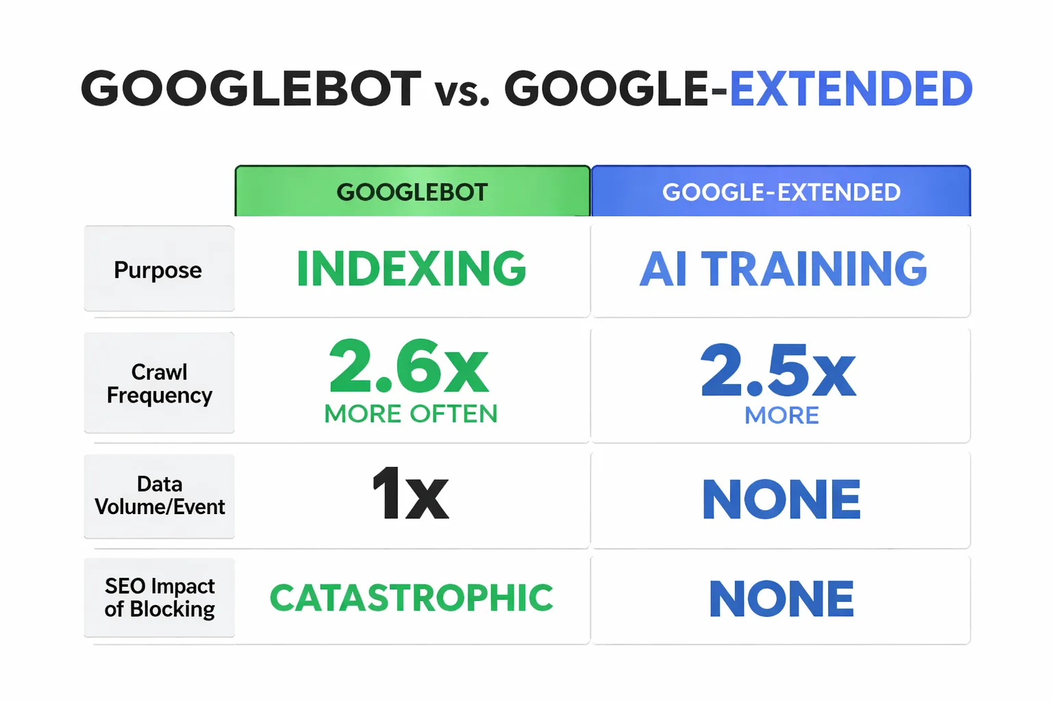 Googlebot vs. Google-Extended: purpose, frequency, and blocking impact