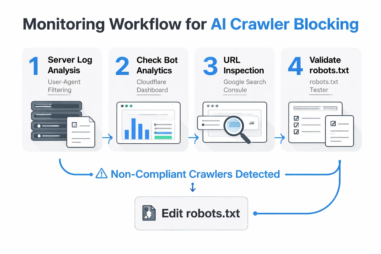 Four-step workflow to verify your AI crawler blocking is working