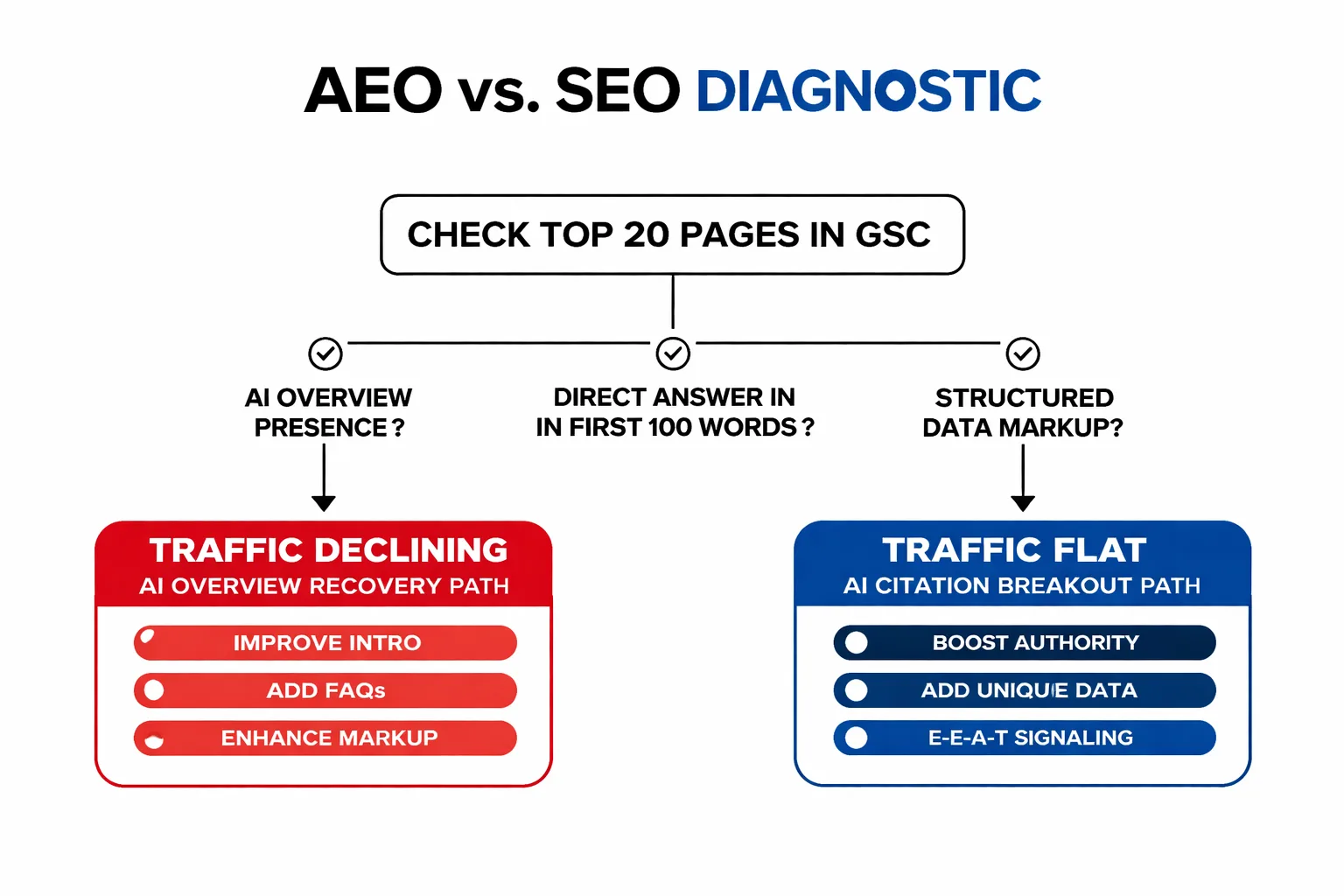 Diagnose your position before choosing your AEO path
