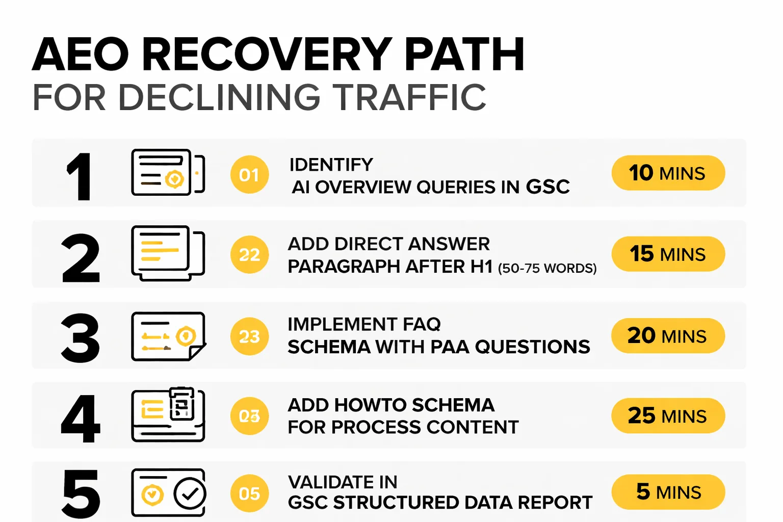 The five-step AEO recovery workflow for declining traffic