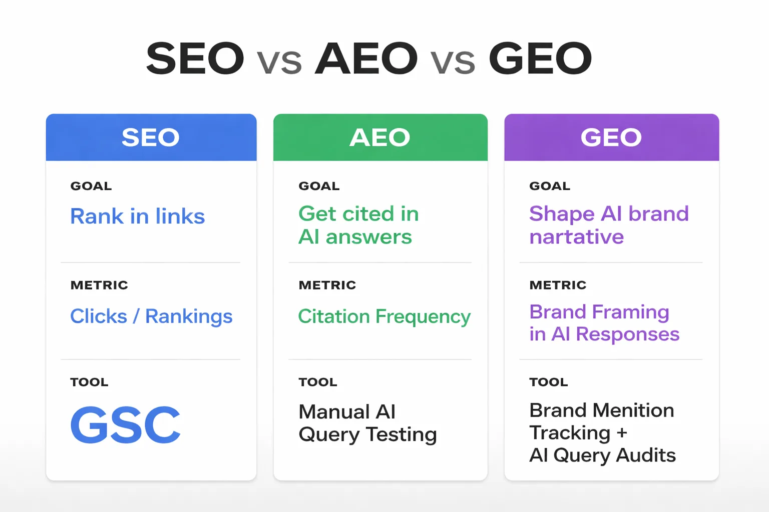 SEO, AEO, and GEO: three disciplines, three distinct goals