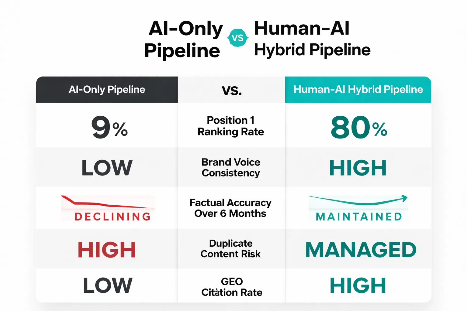 AI-only vs. human-AI hybrid pipelines: the ranking gap is real