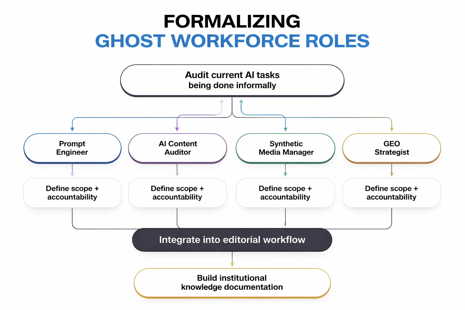How to turn ghost roles into accountable, documented positions