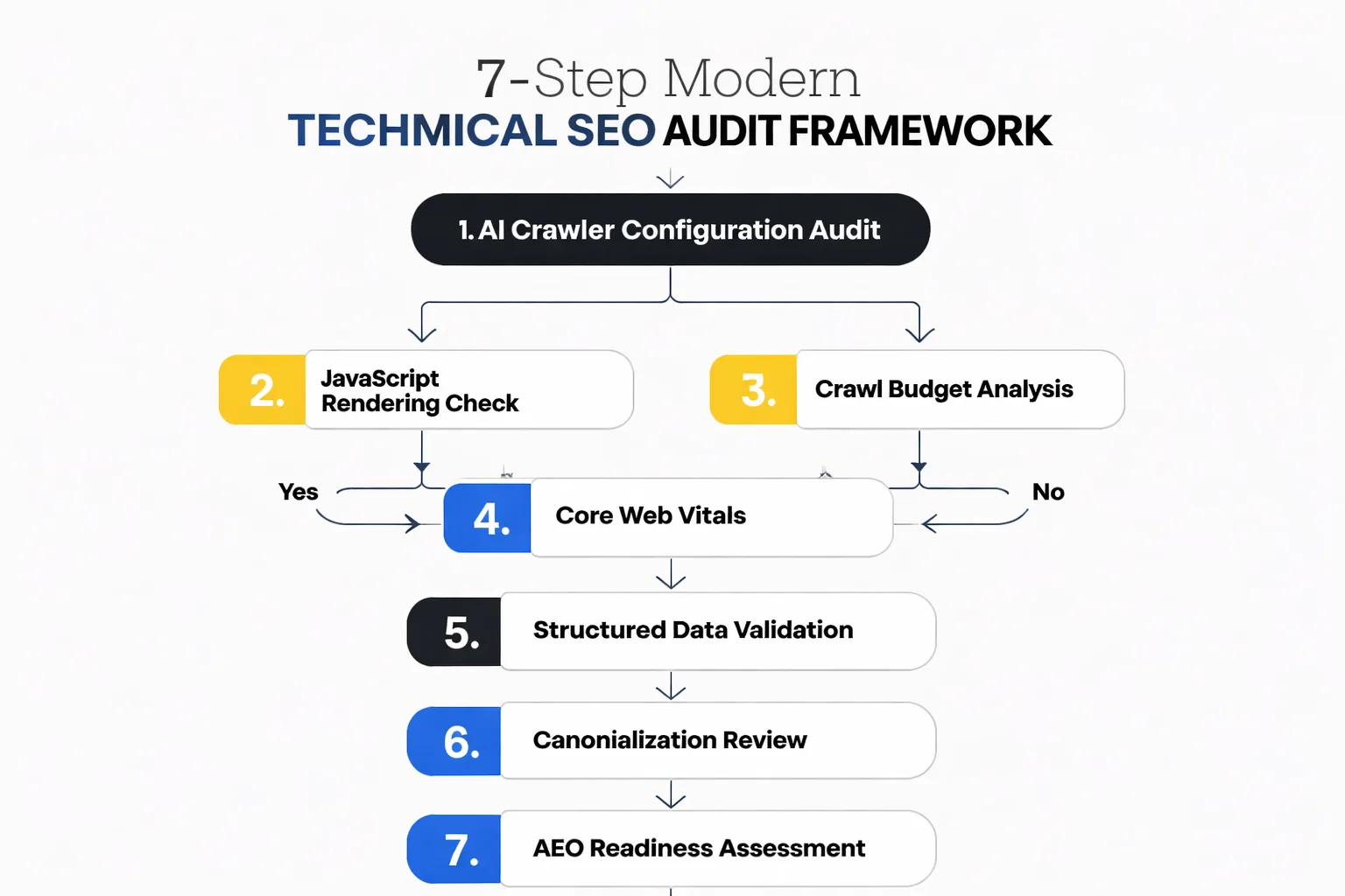 The 7-step modern technical SEO audit framework at a glance