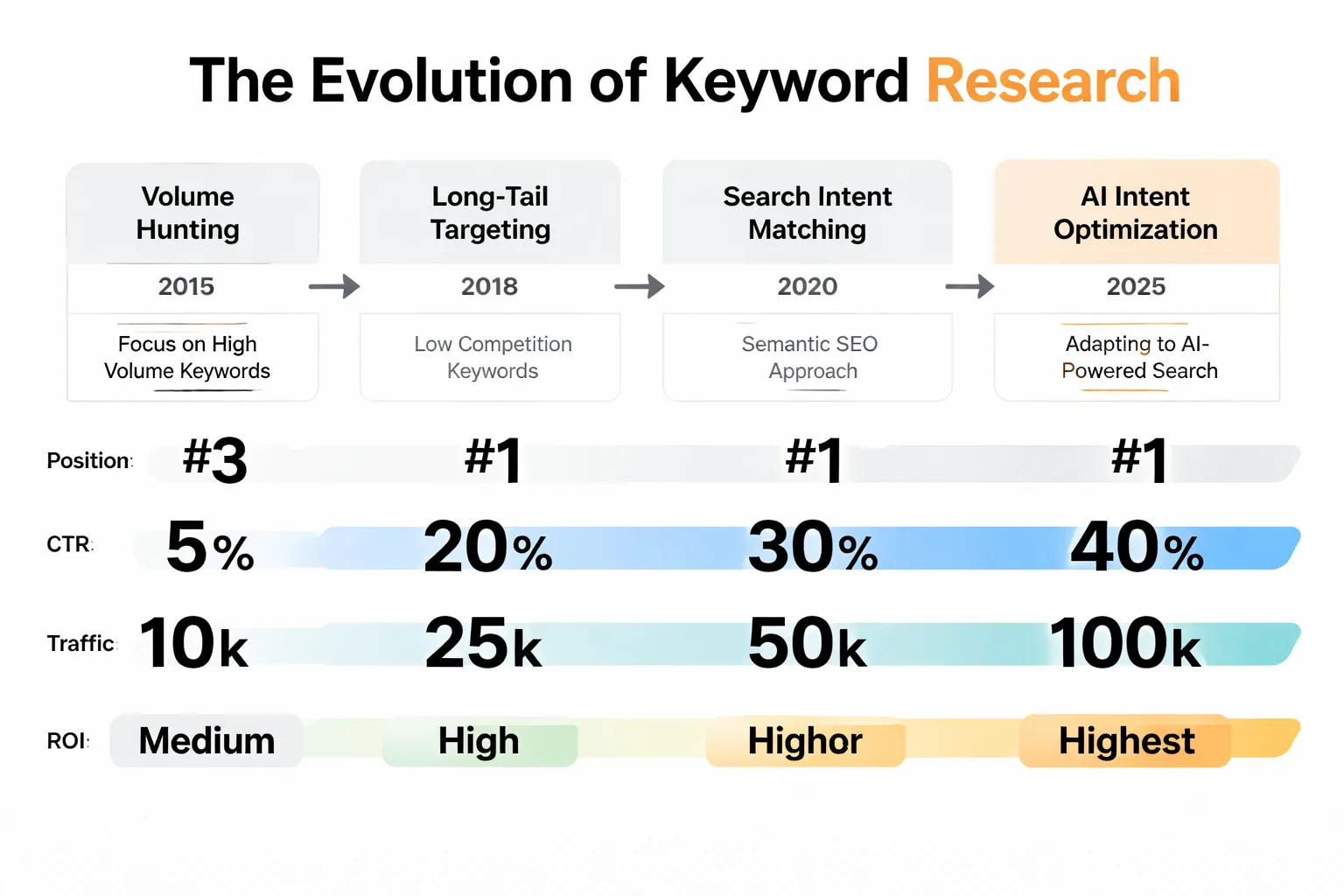 How keyword research has evolved across five distinct phases since 2015