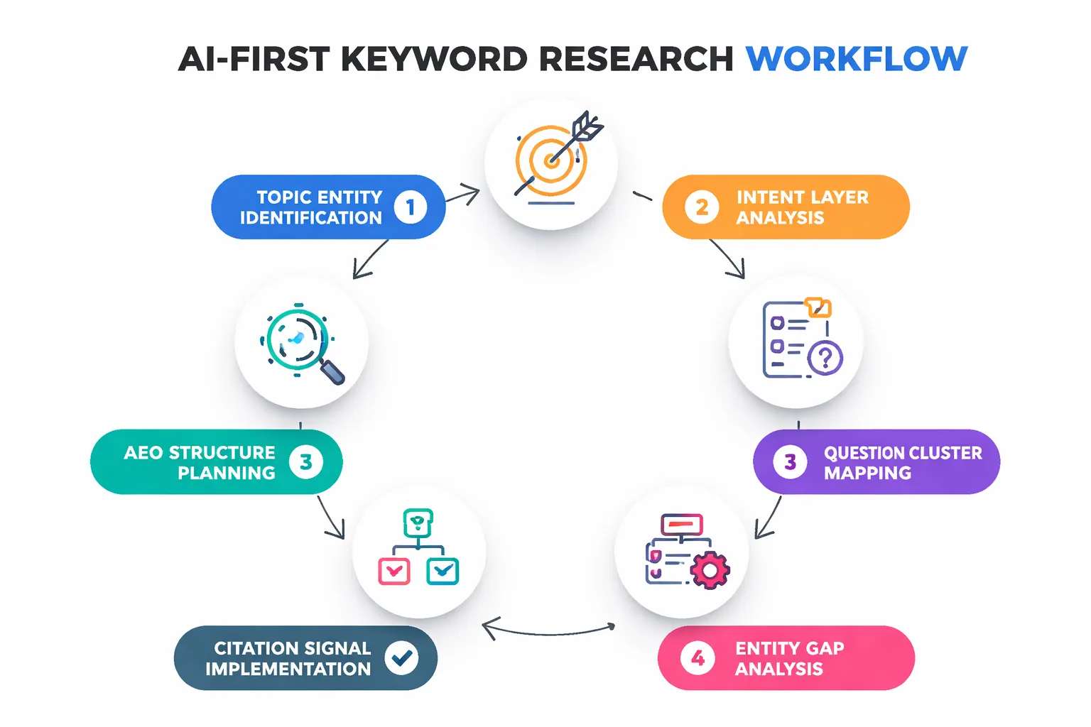 The six-stage AI-first keyword research workflow for 2025