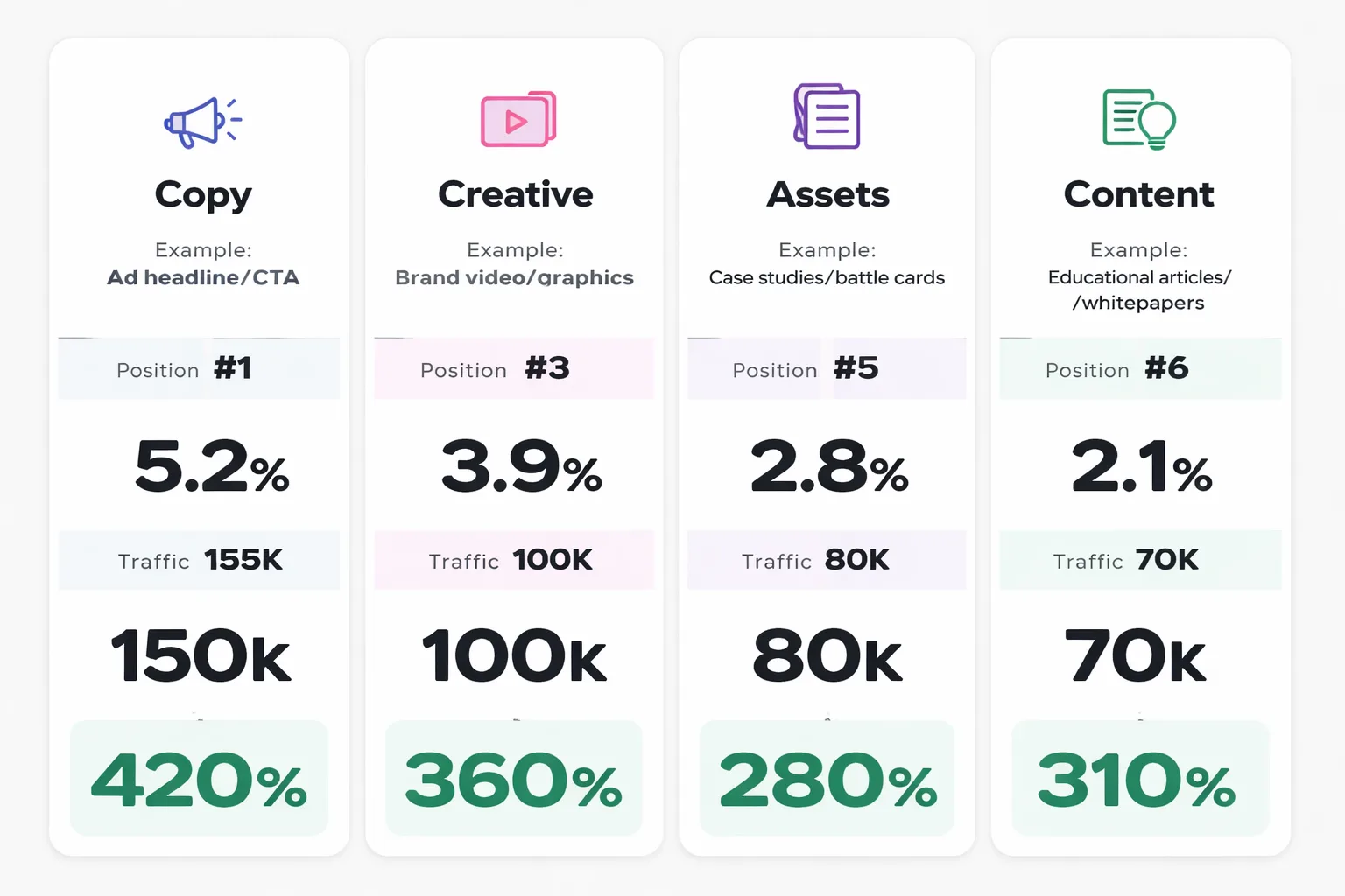 Copy, creative, assets, and content: four distinct functions