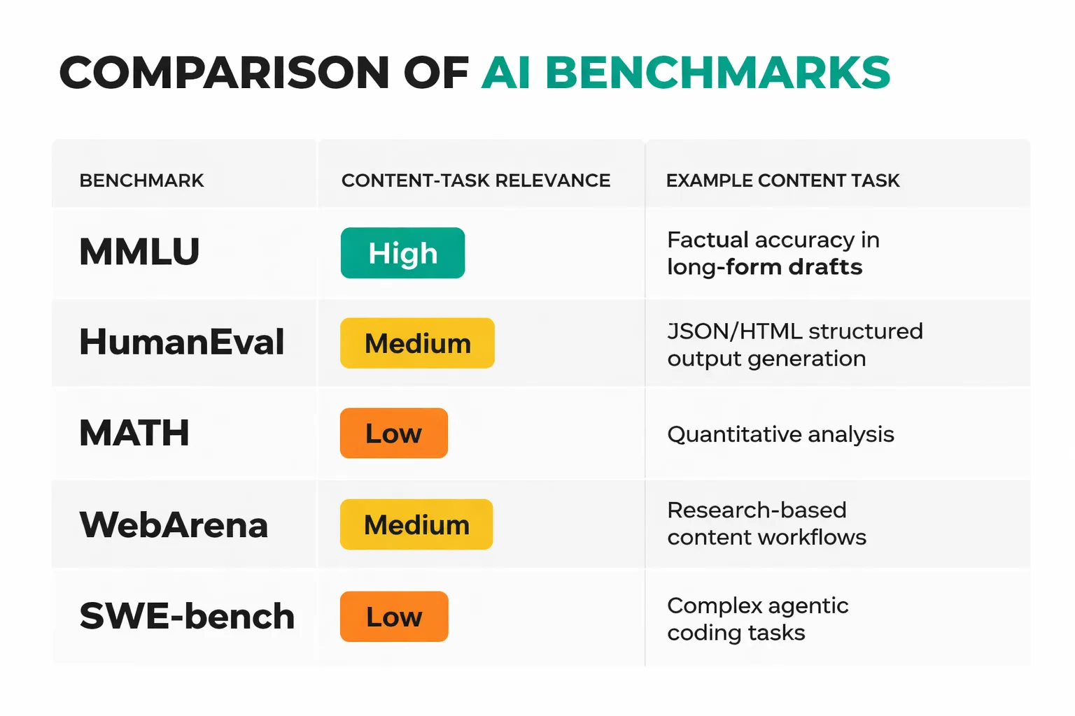 Which benchmarks actually predict content workflow performance