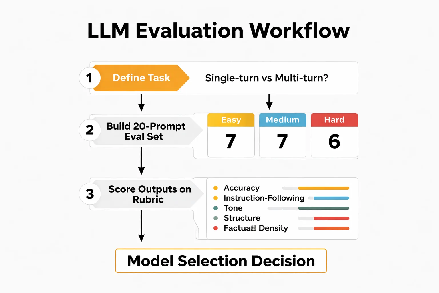 A repeatable 3-step process for internal model evaluation