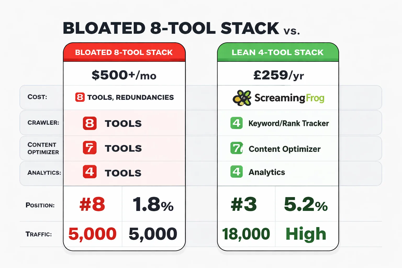 Lean 4-tool stack vs. bloated 8-tool alternative