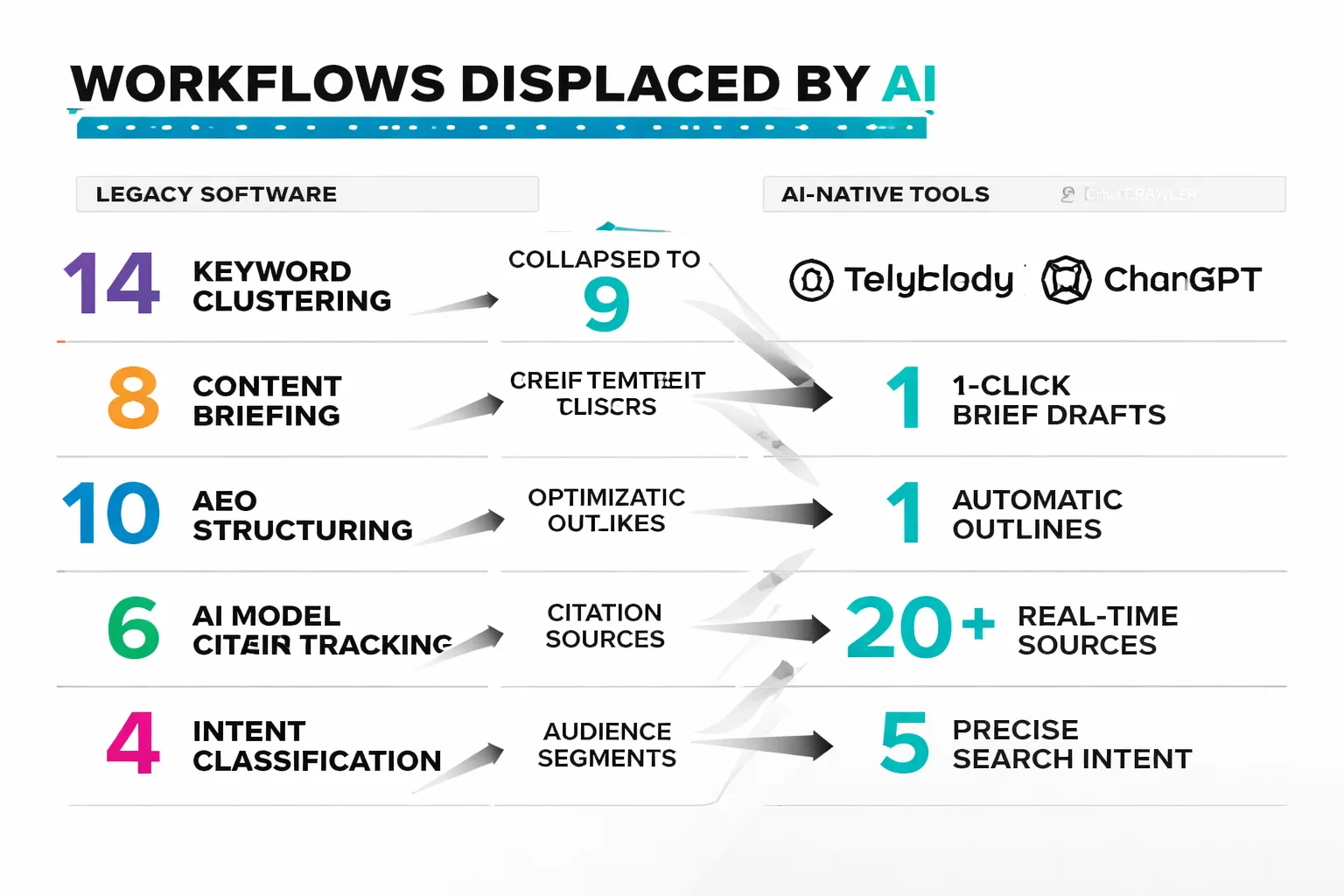 AI-native tools replacing legacy SEO workflows
