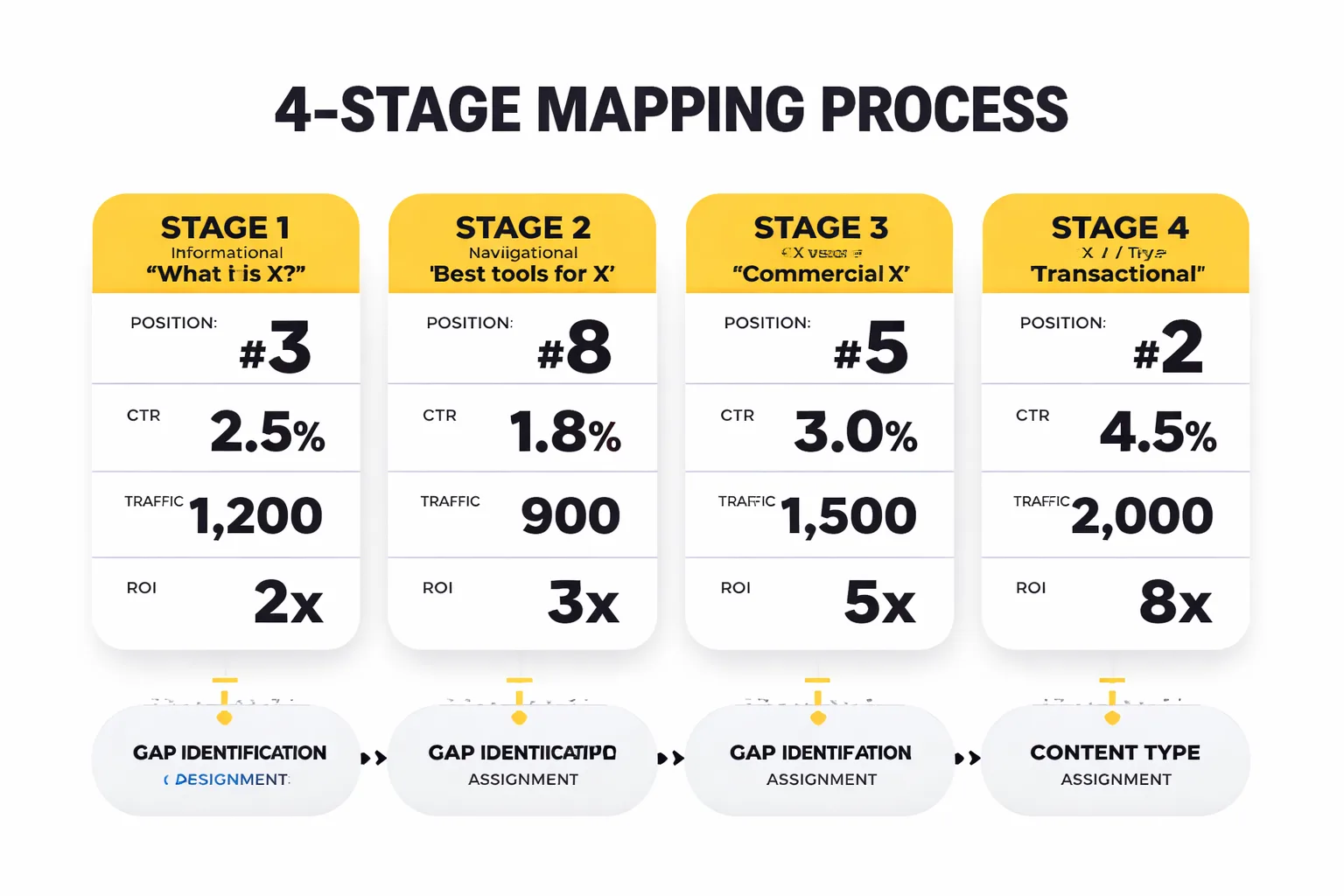 Map every intent stage before publishing a single new post